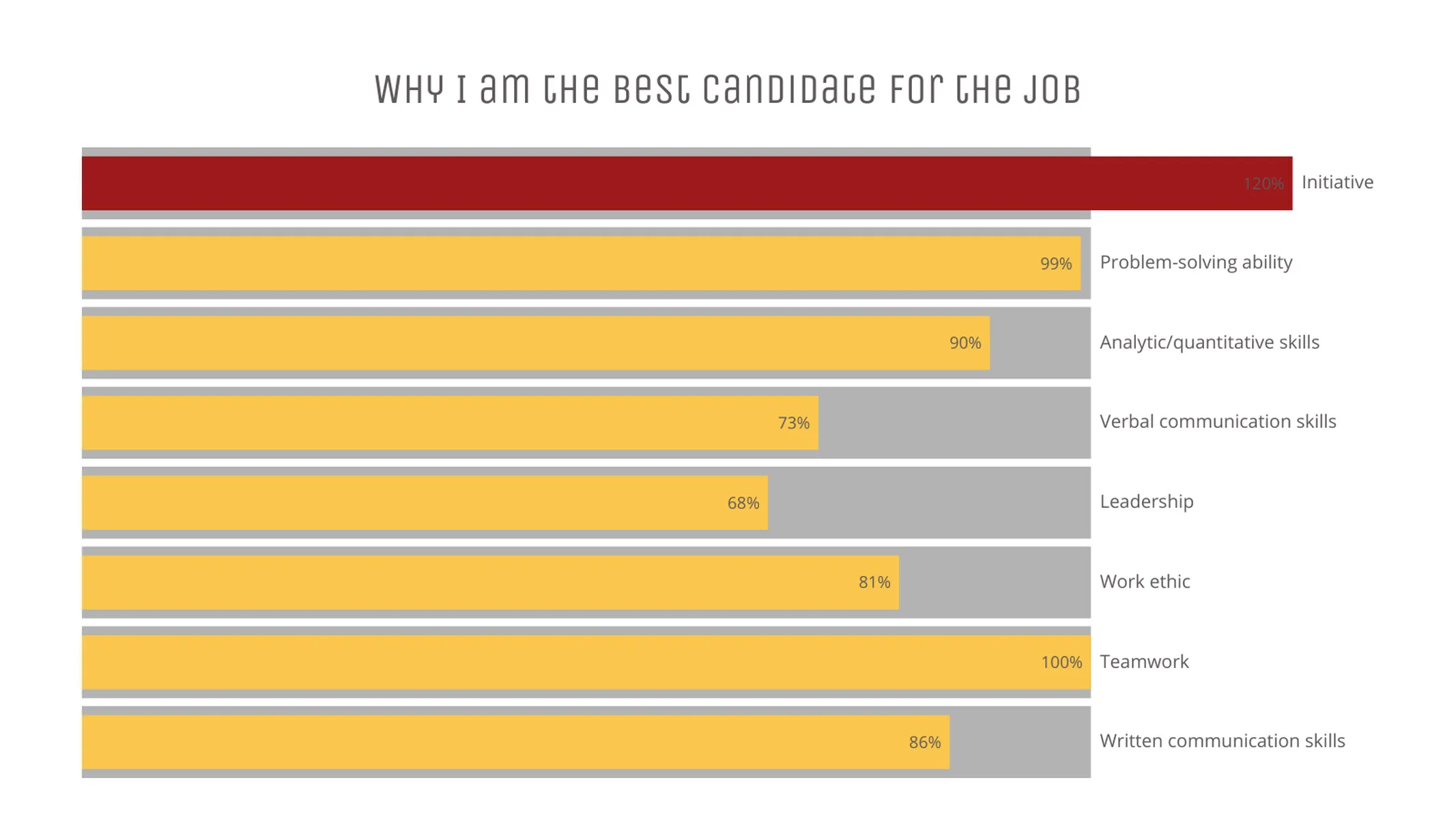 Progress Bar Chart example: Why I am the best candidate for the job