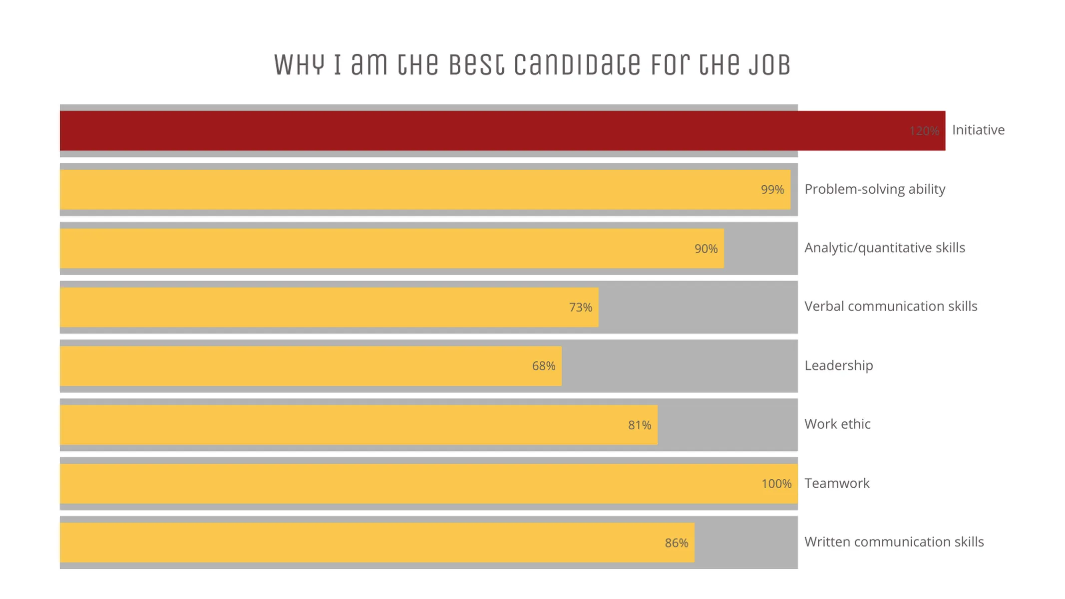 Fortschrittsbalken­diagramm-Beispiel: Why I am the best candidate for the job