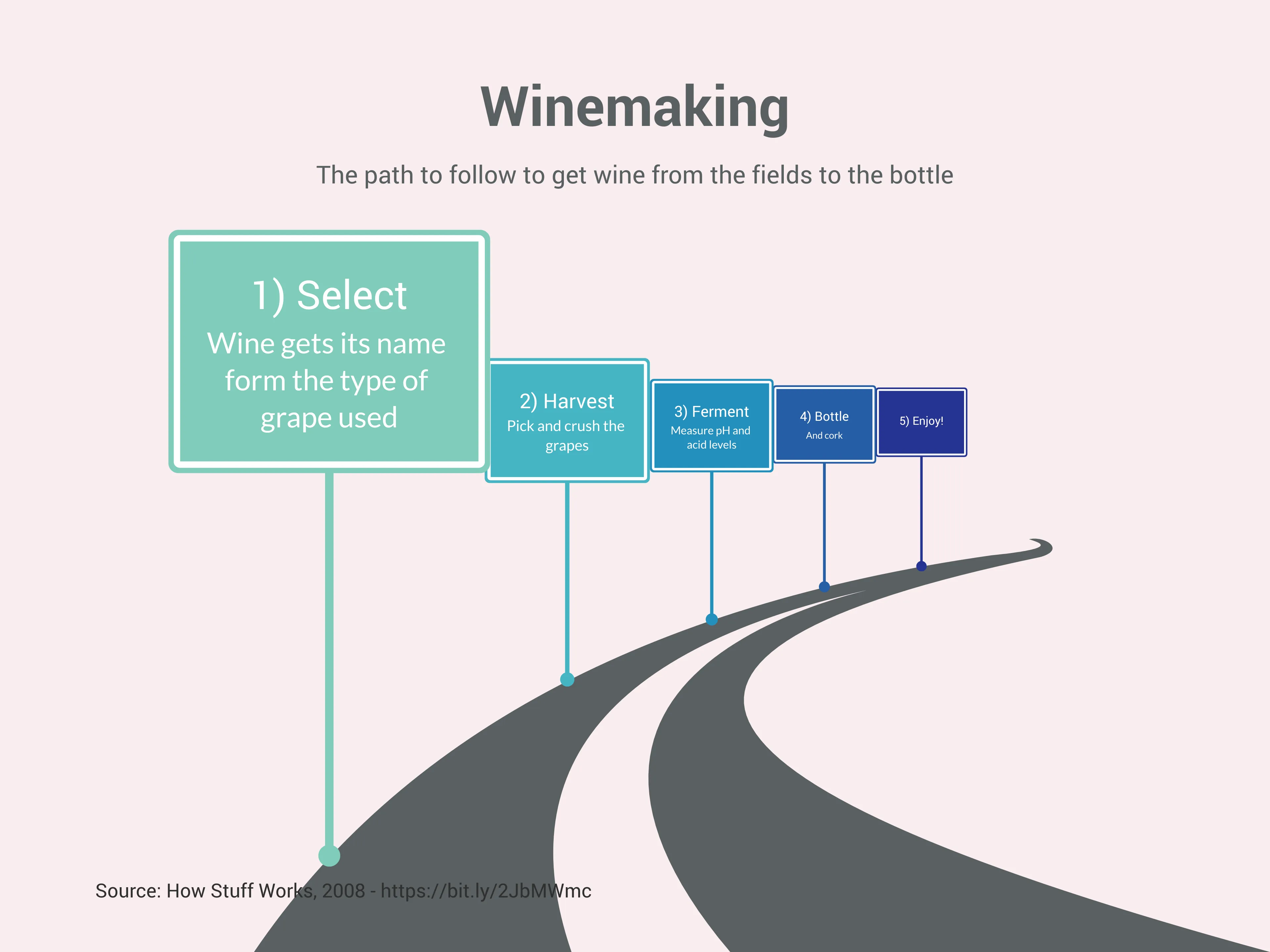 Roadmap-Beispiel: Winemaking