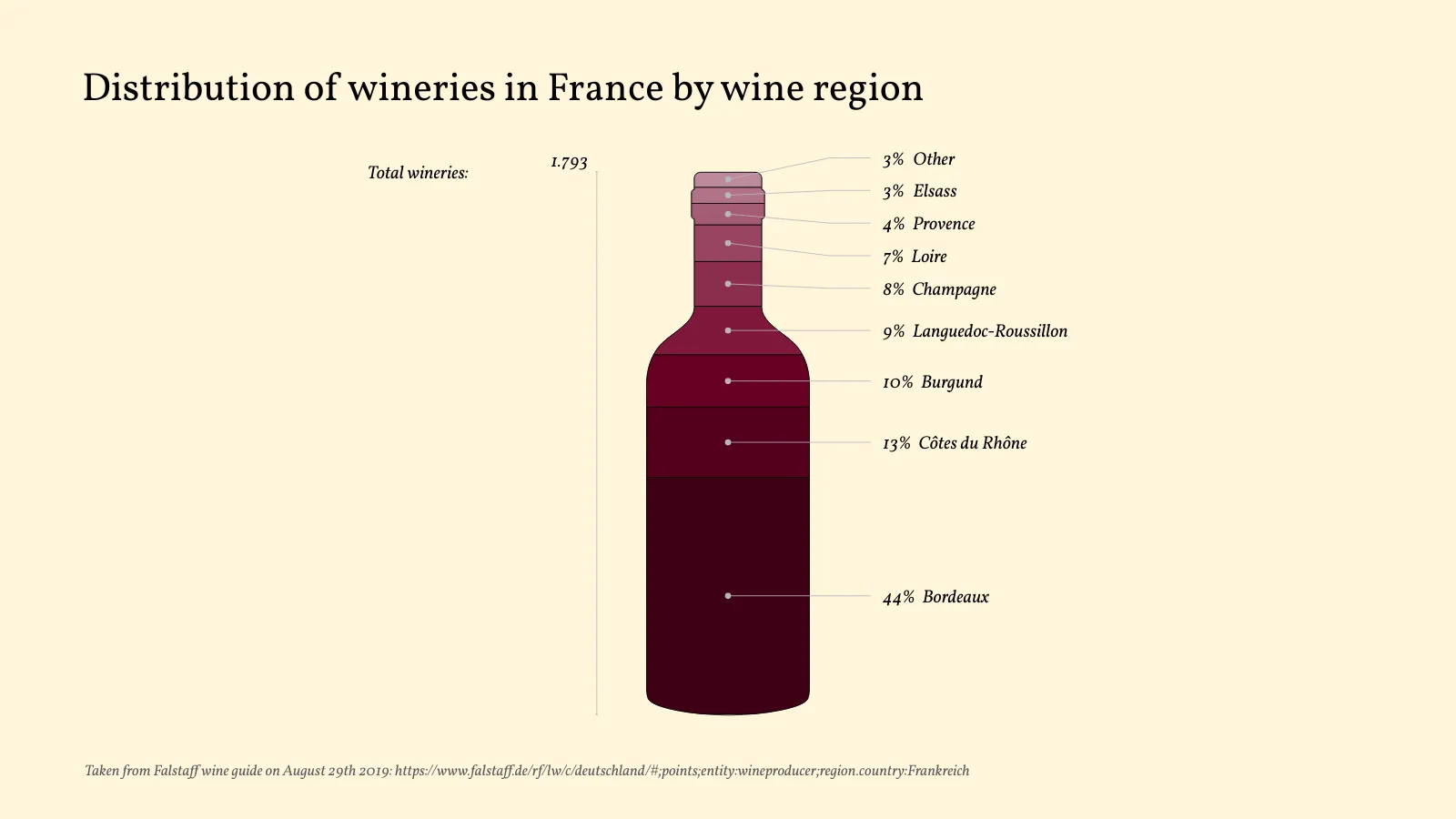 Bottle Chart example: Distribution of wineries in France by wine region