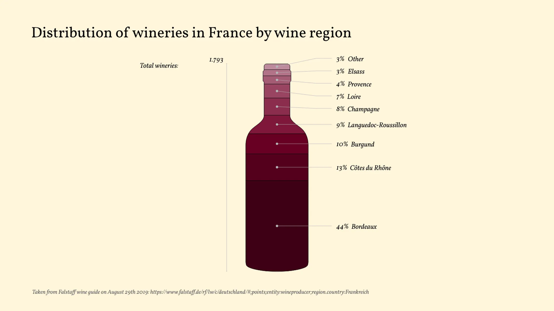 Flaschendiagramm-Beispiel: Distribution of wineries in France by wine region