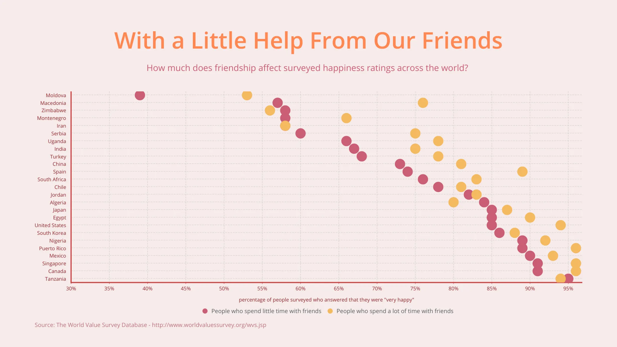 Dot Plot Chart example: With a Little Help From Our Friends