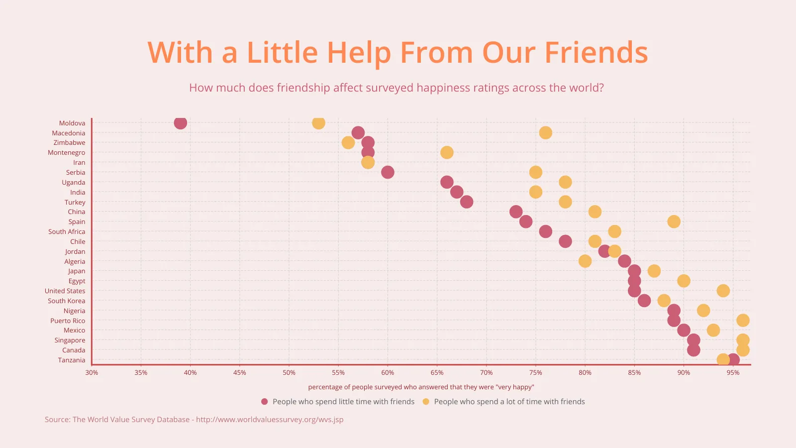 Dot Plot Chart example: With a Little Help From Our Friends