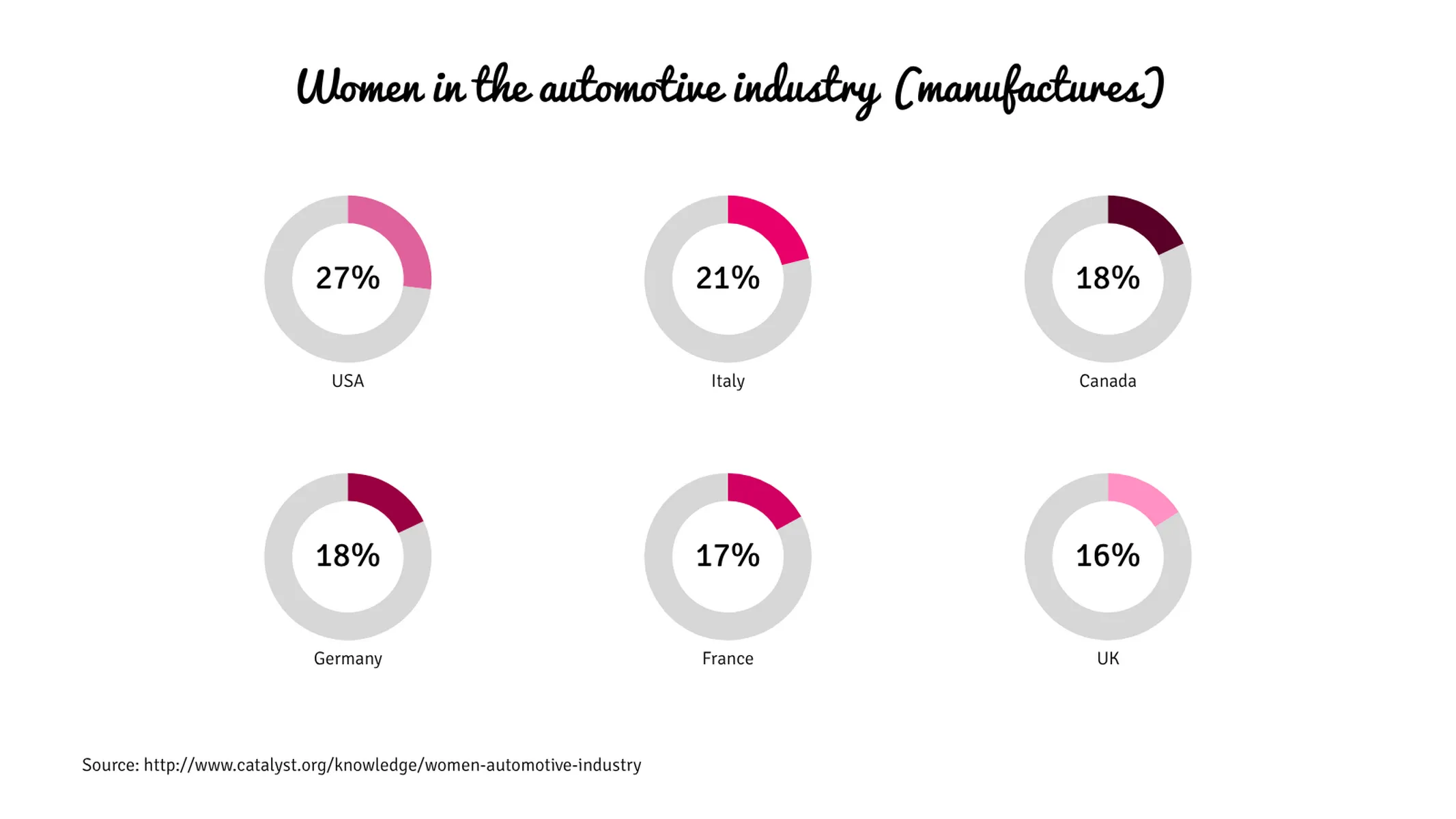Multiple Radial Bars Chart example: Women in the automotive industry (manufactures)