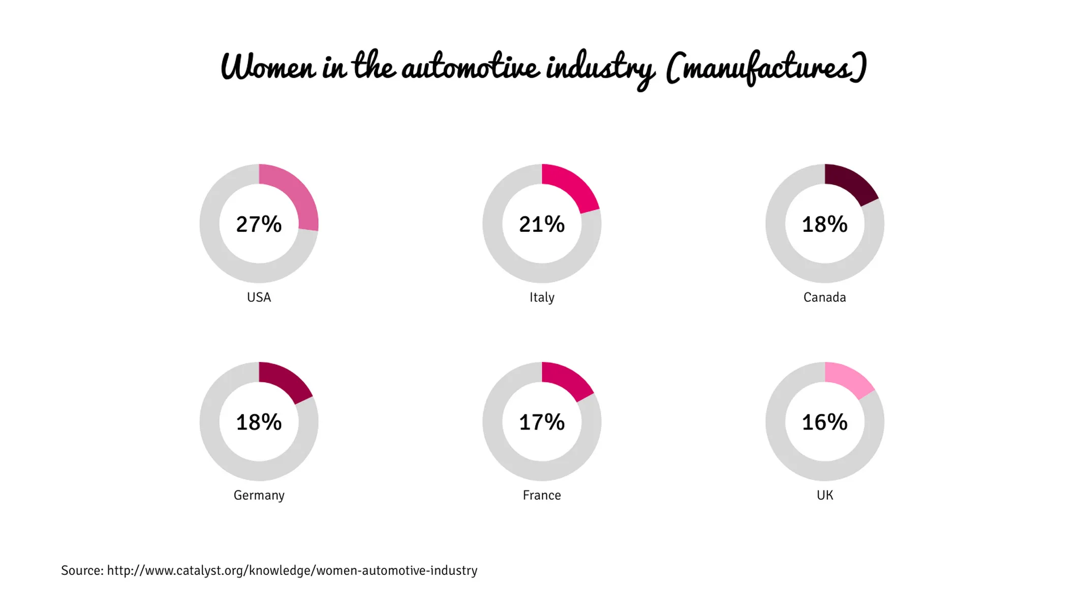Mehrfach-Radialbalken­diagramm-Beispiel: Women in the automotive industry (manufactures)
