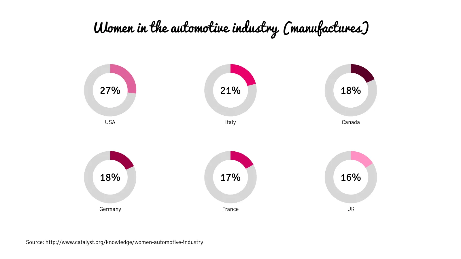 Multiple Radial Bars Chart example: Women in the automotive industry (manufactures)