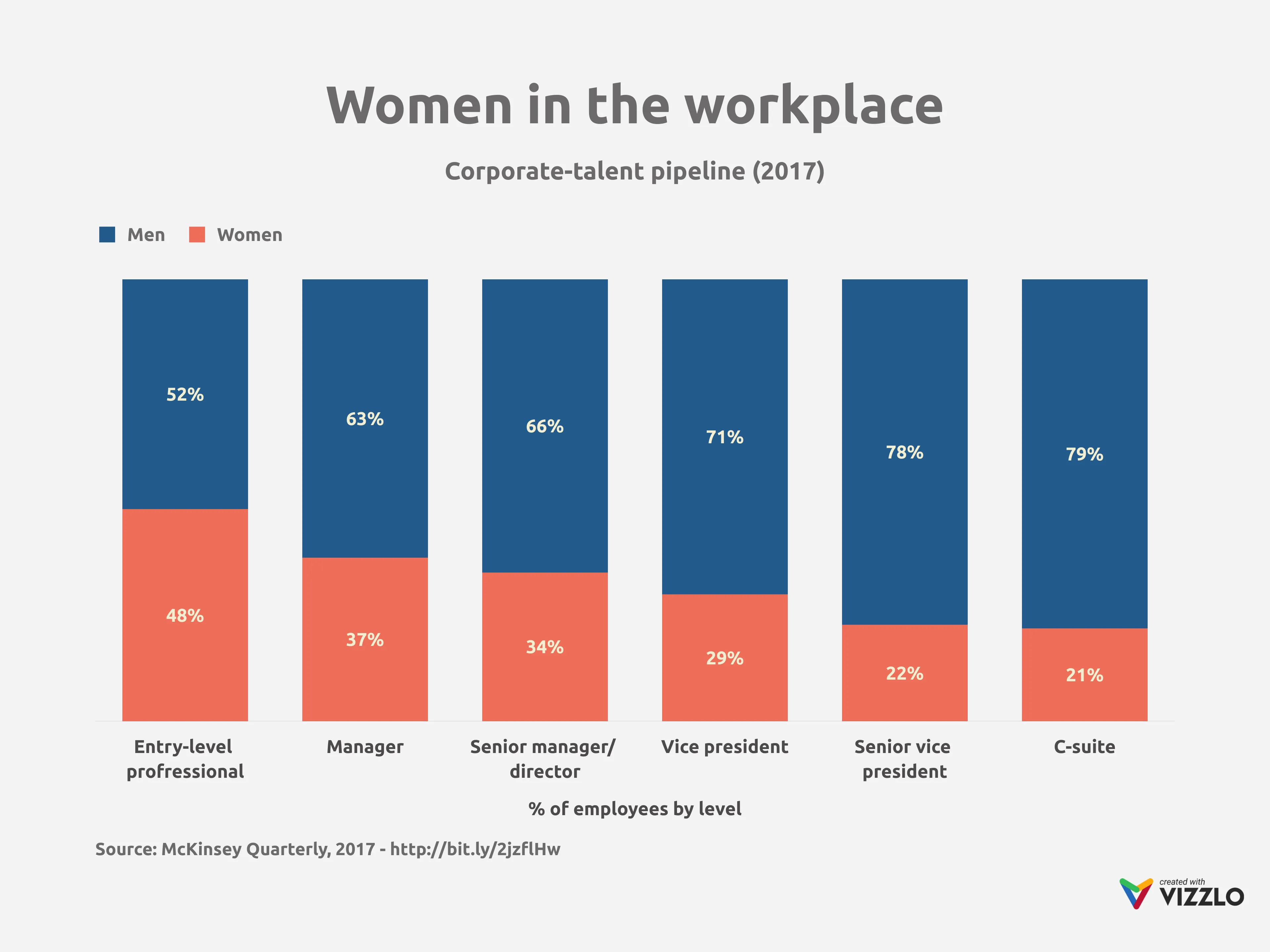 100%-gestapeltes-Balken­diagramm-Beispiel: Women in the workplace