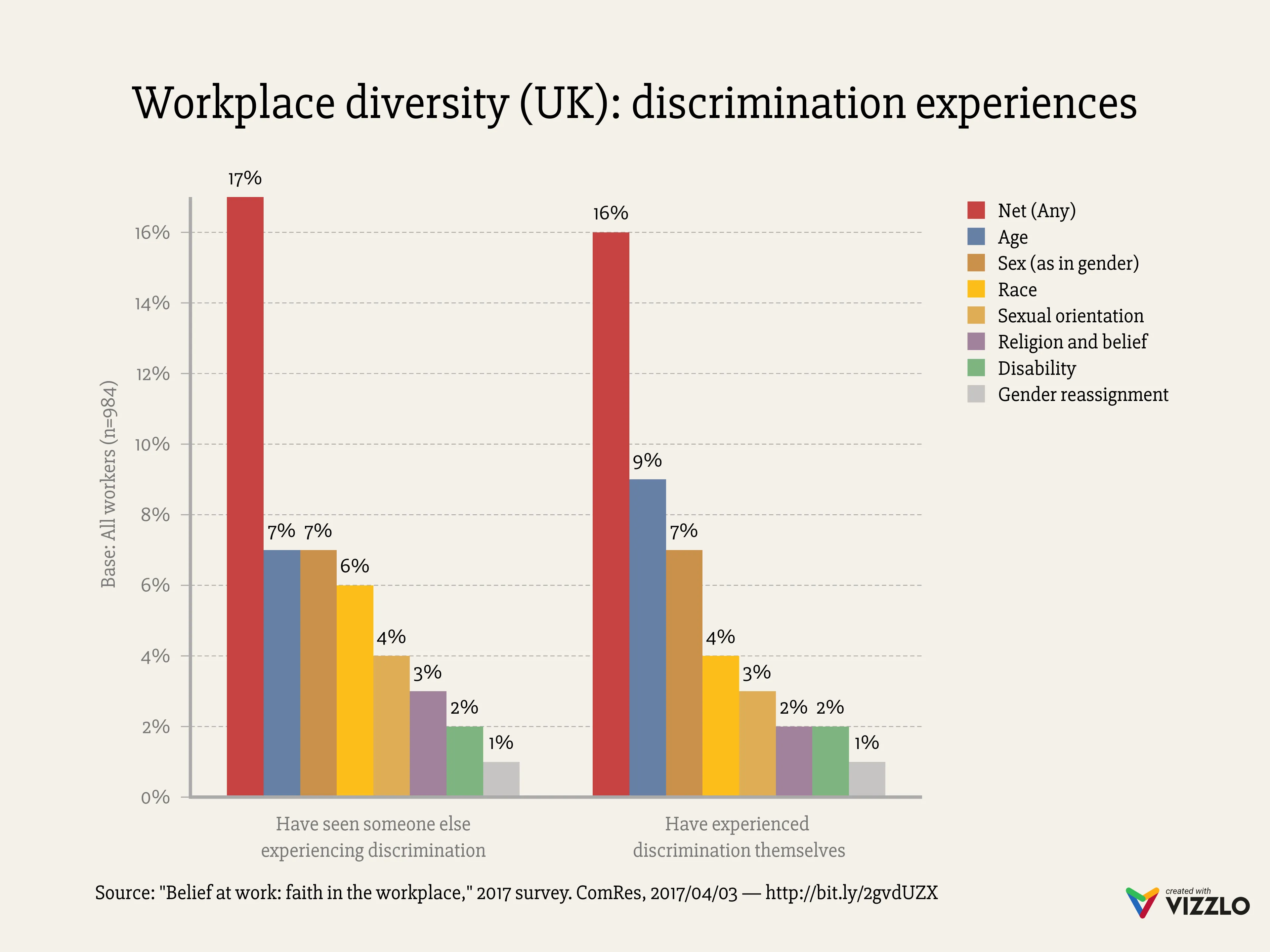 Gruppiertes-Balken­diagramm-Beispiel: Workplace diversity (UK): discrimination experiences