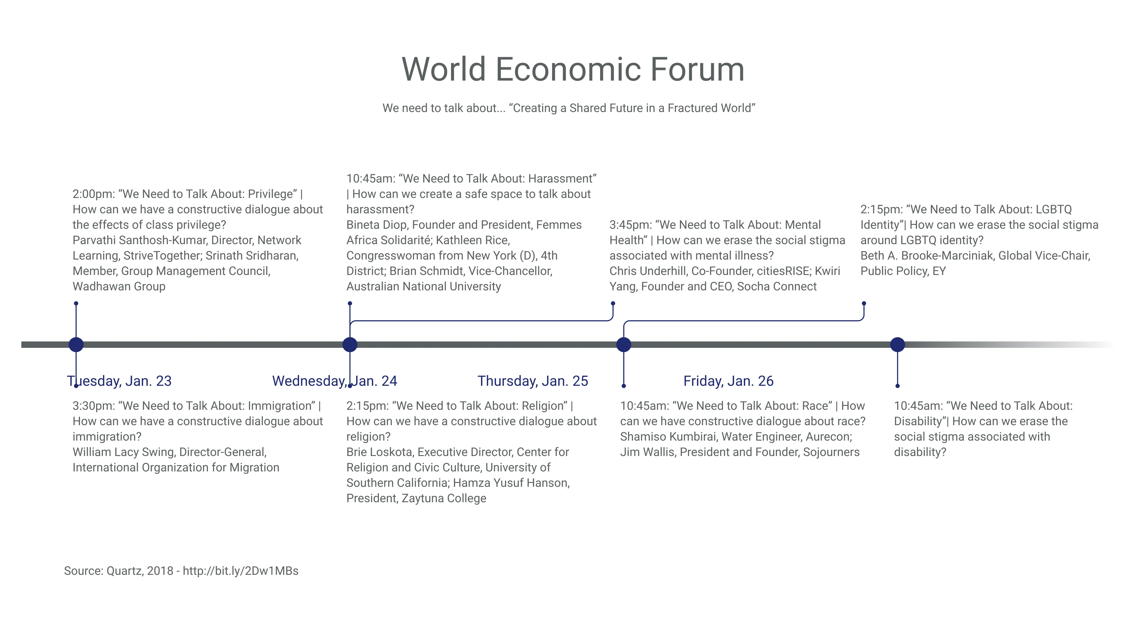 Zeitachsen­diagramm-Beispiel: World Economic Forum