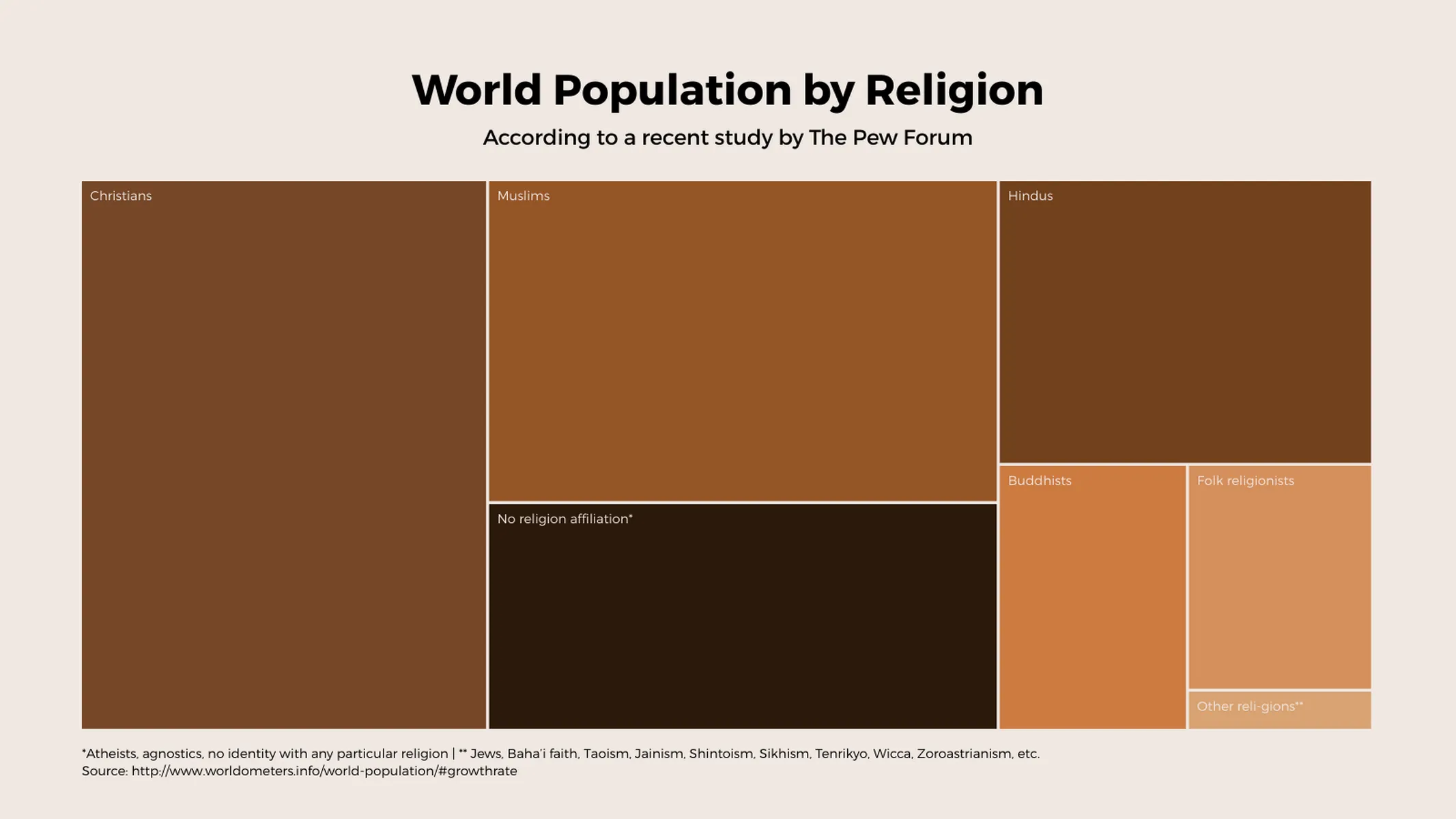 Treemap-Beispiel: World Population by Religion