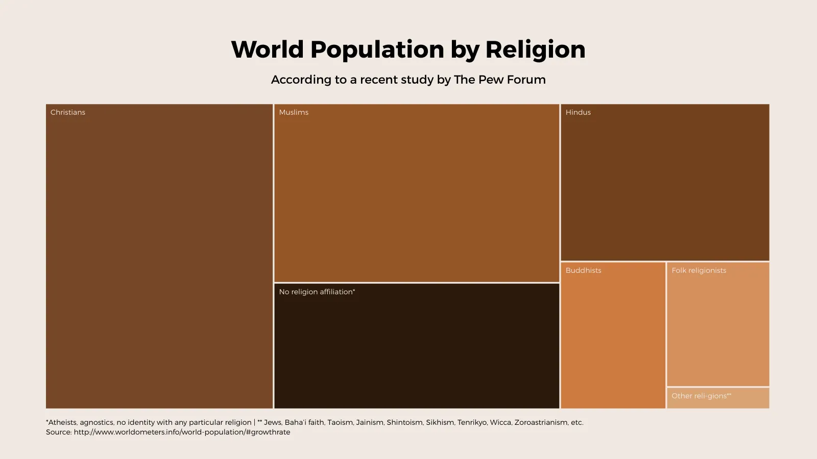 Treemap example: World Population by Religion