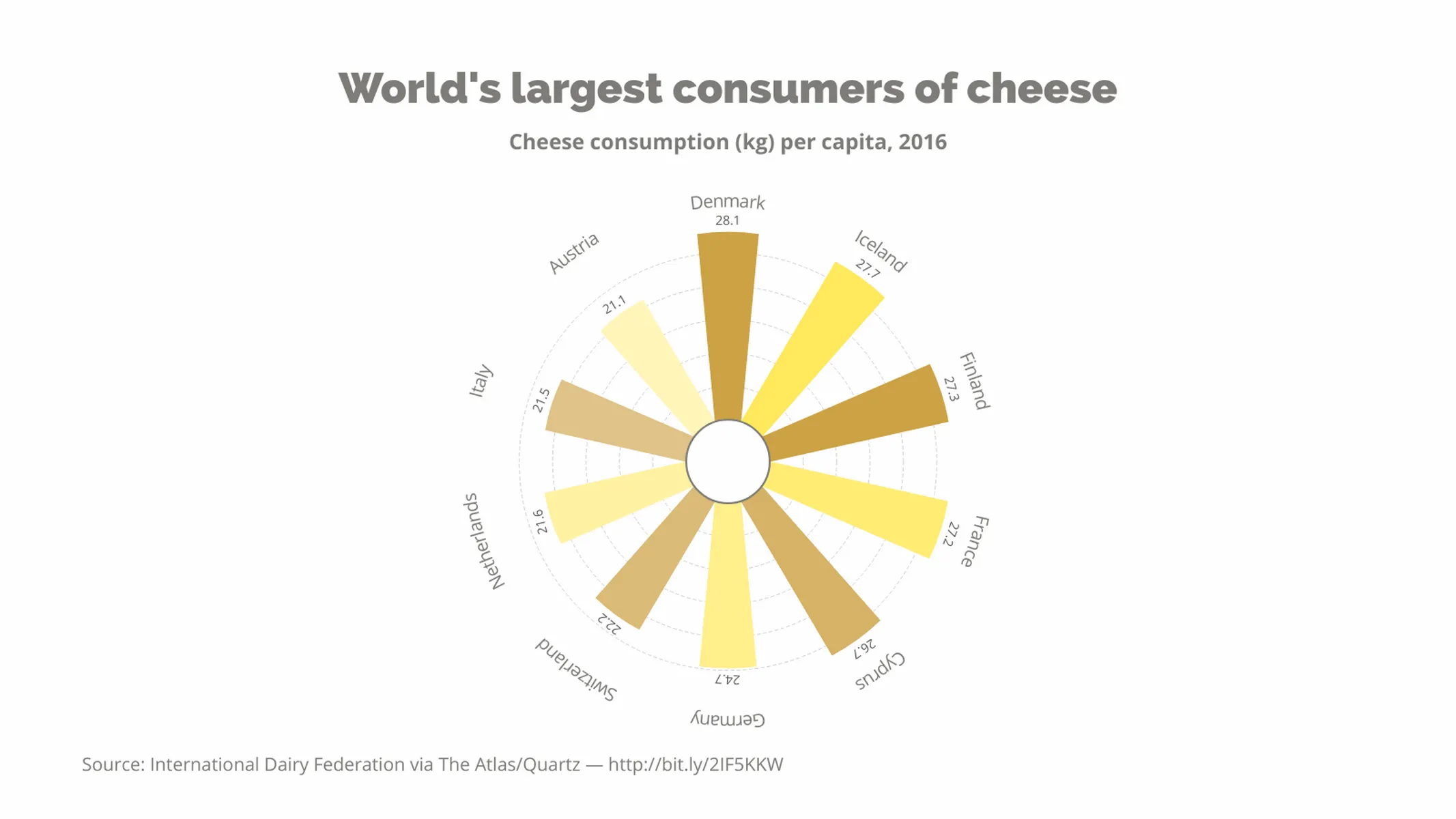 Polar Bar Chart example: World's largest consumers of cheese