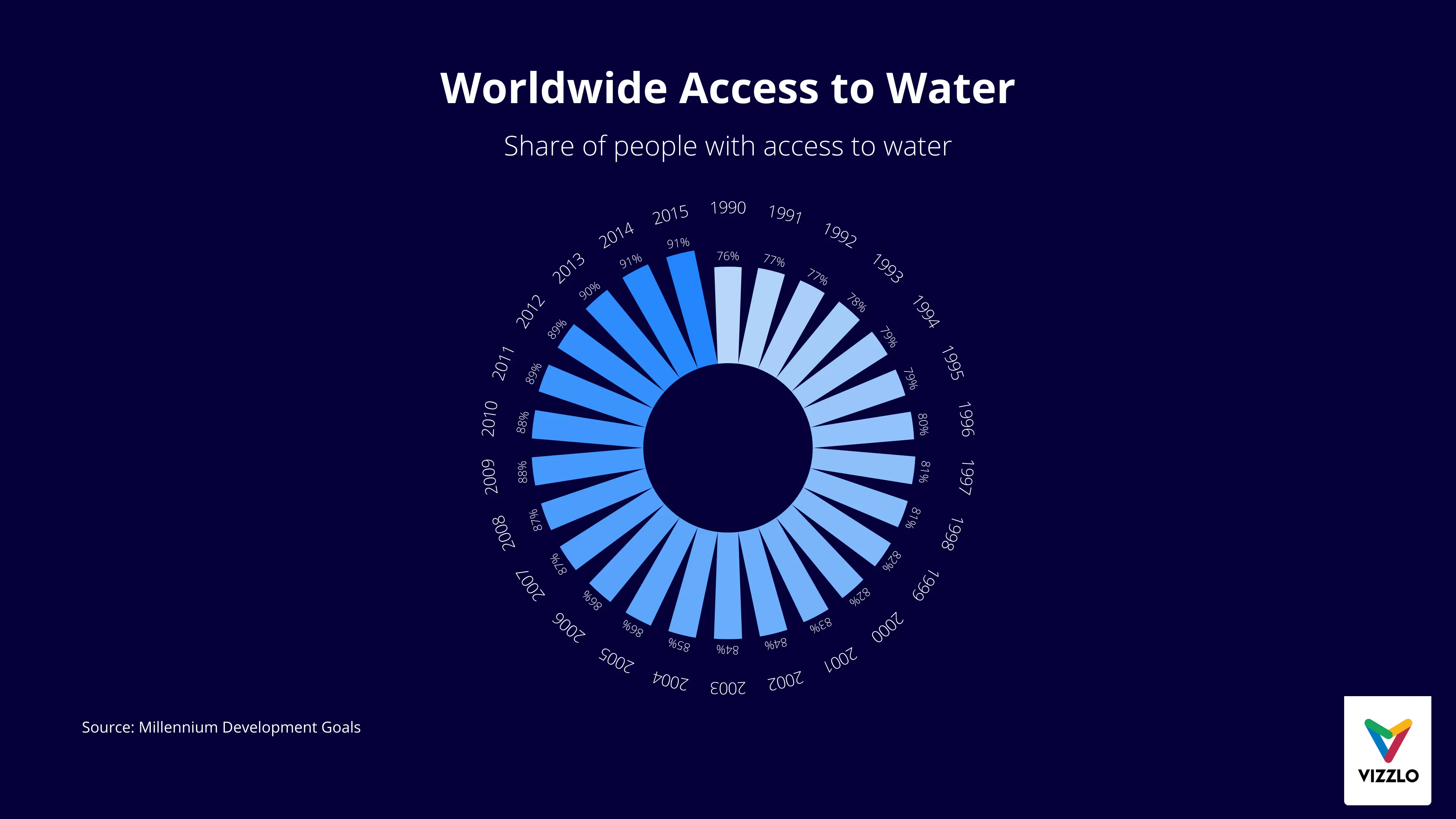 Polares-Balken­diagramm-Beispiel: Worldwide Access to Water