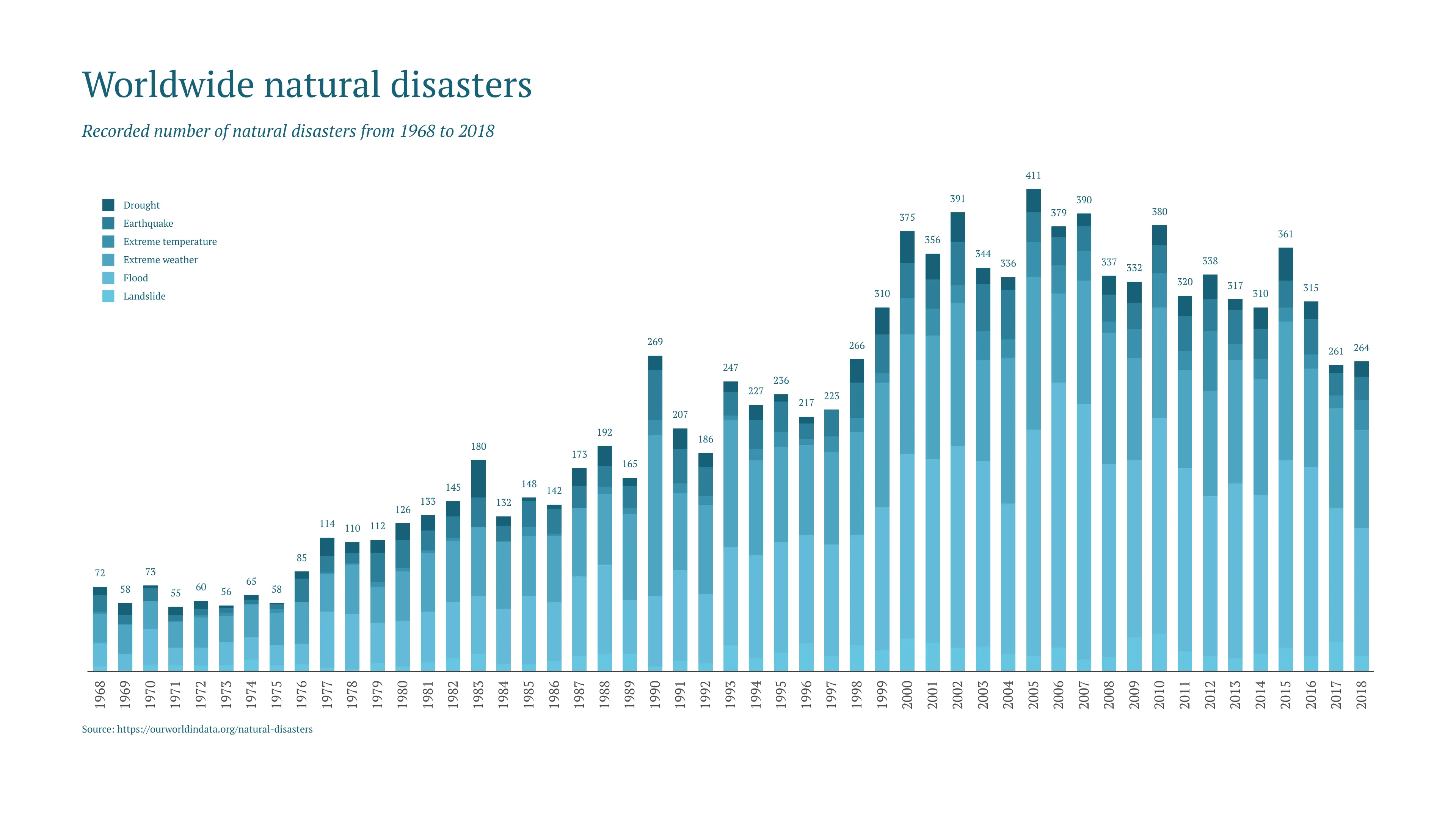 Gestapeltes-Balken­diagramm-Beispiel: Worldwide natural disasters