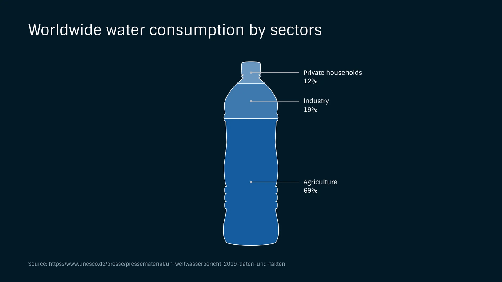 Flaschendiagramm-Beispiel: Worldwide water consumption by sectors