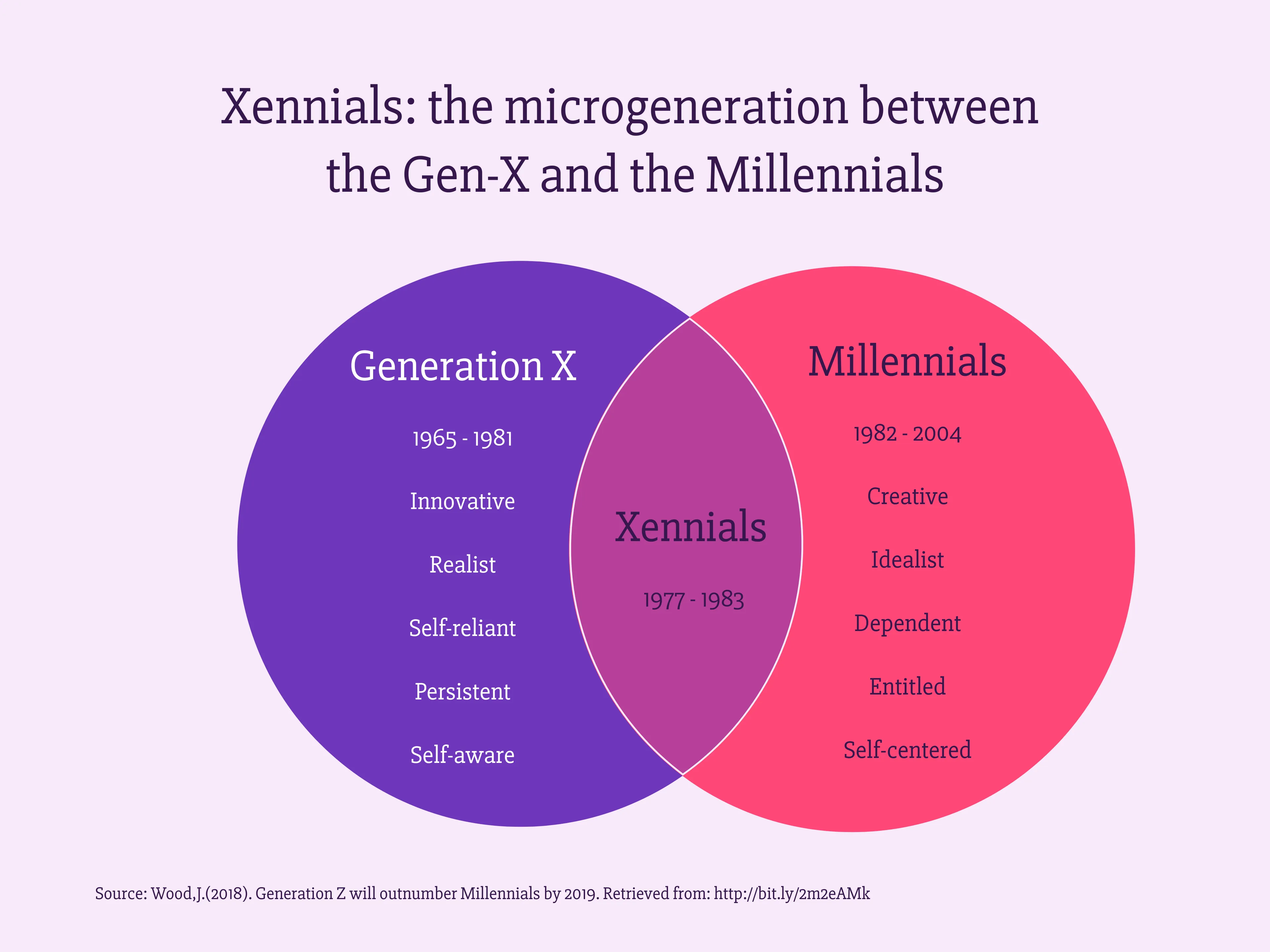 Venn-Diagramm-Beispiel: Xennials: the microgeneration between  the Gen-X and the Millennials