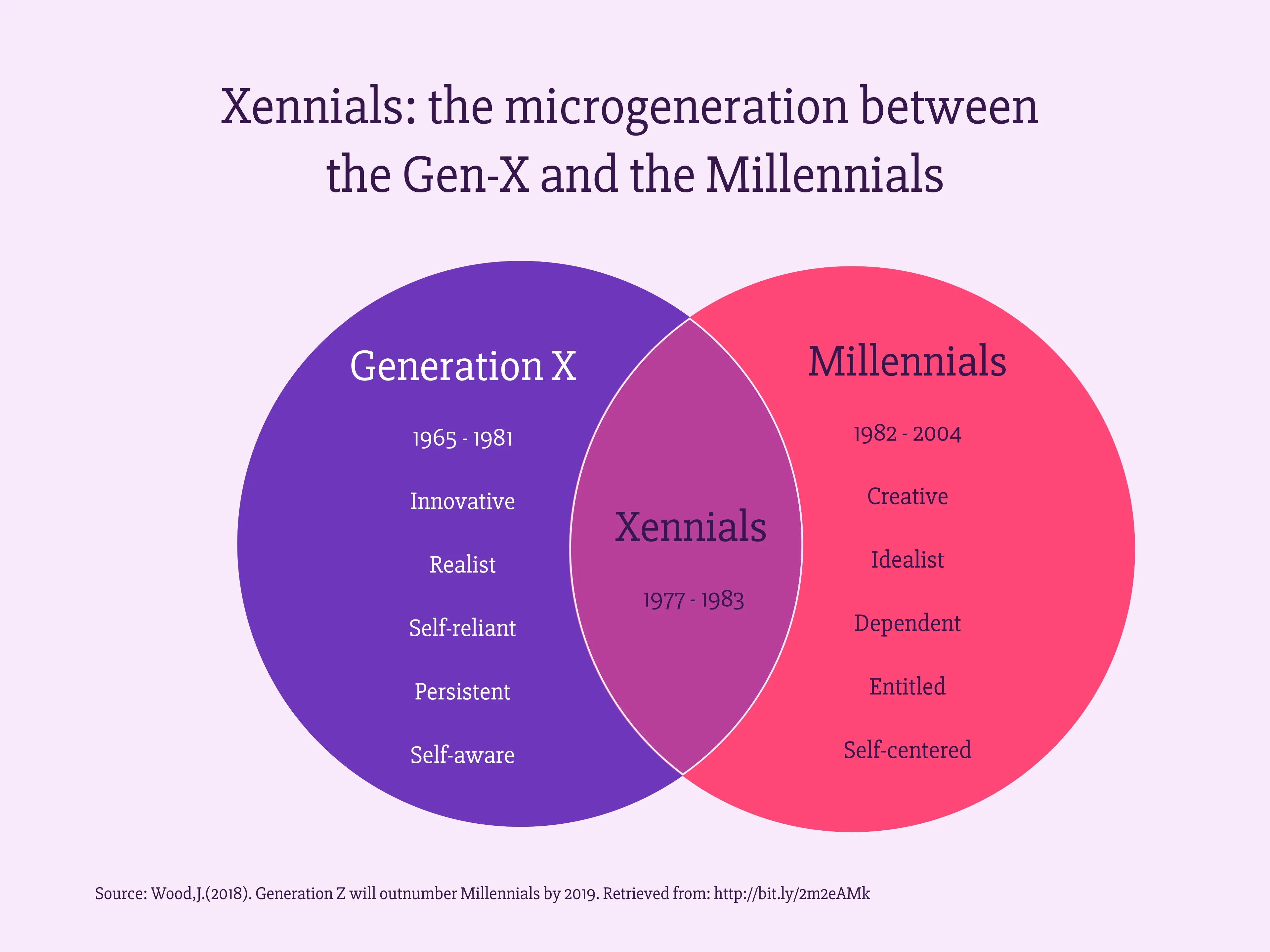 Xennials: the microgeneration between  the Gen-X and the Millennials