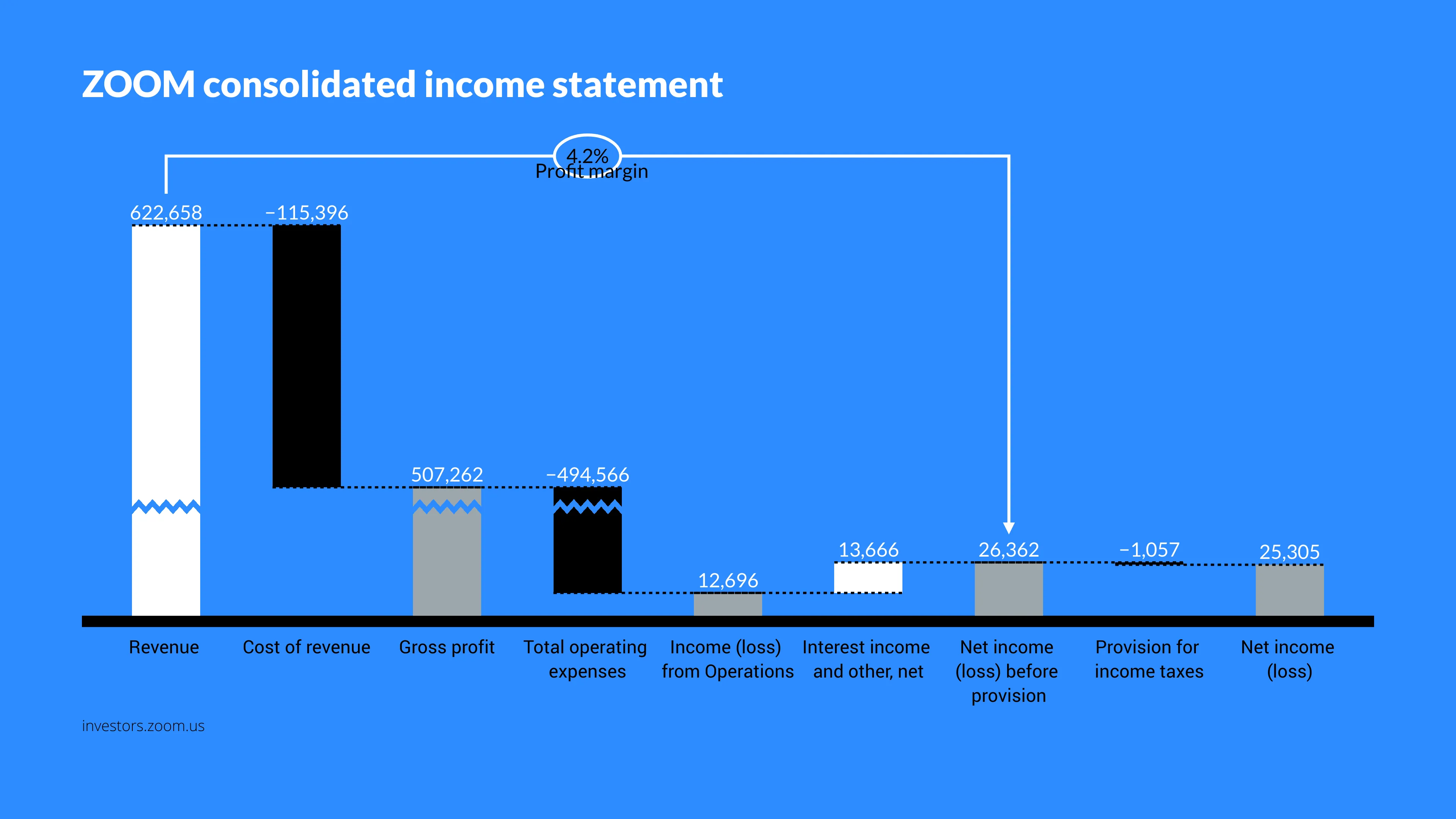Wasserfall­diagramm-Beispiel: ZOOM consolidated income statement