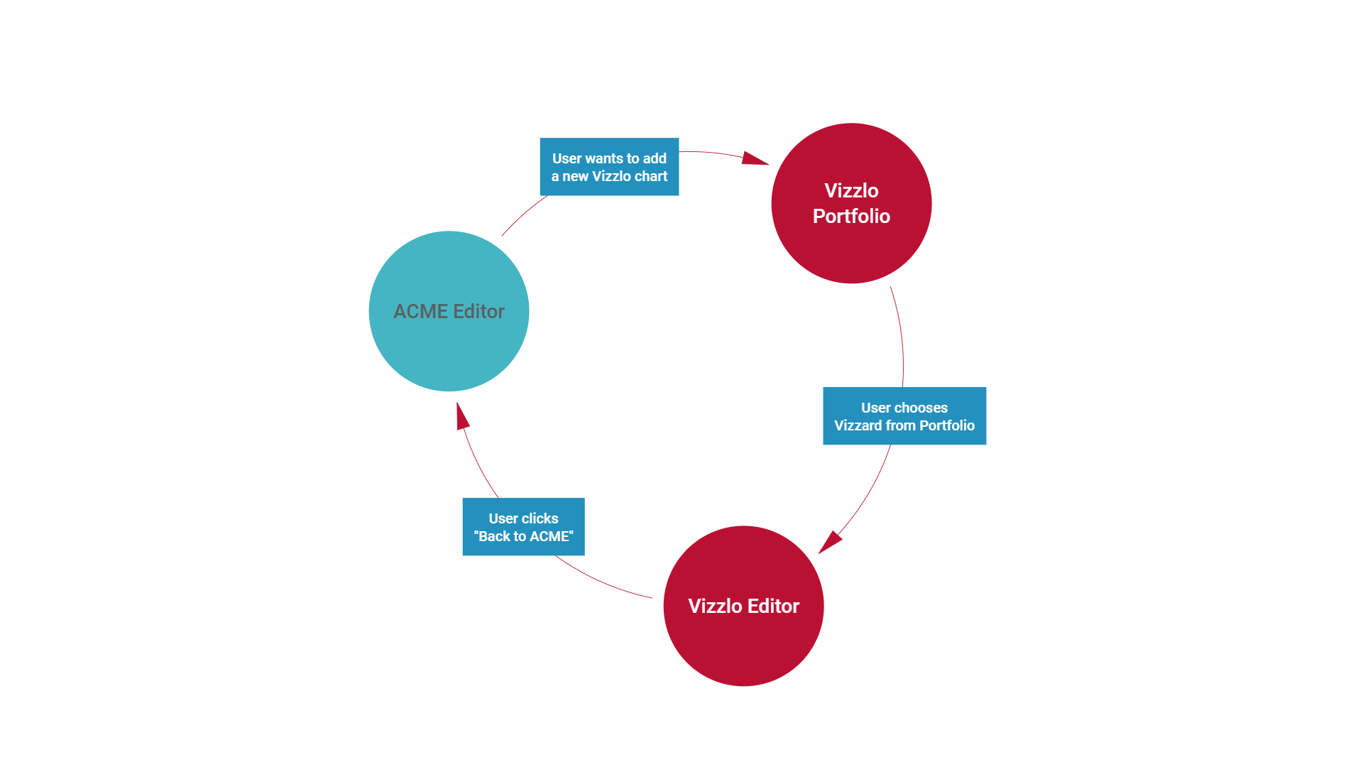 User Flow: Keeping the user in the loop between ACME and Vizzlo editors