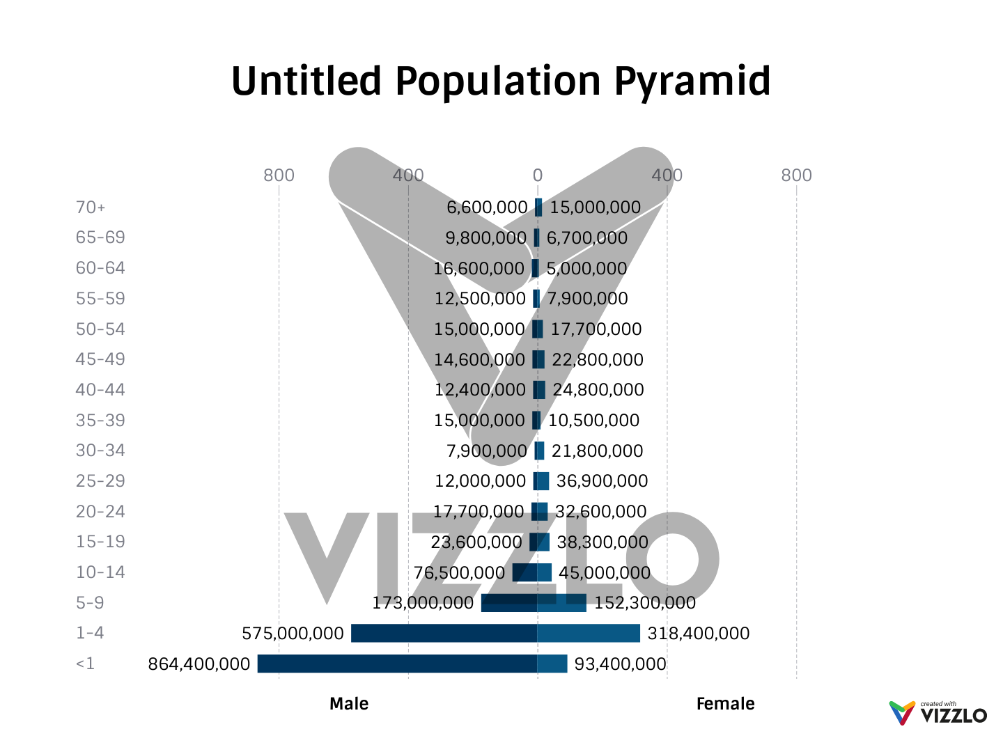 Untitled Population Pyramid — Vizzlo