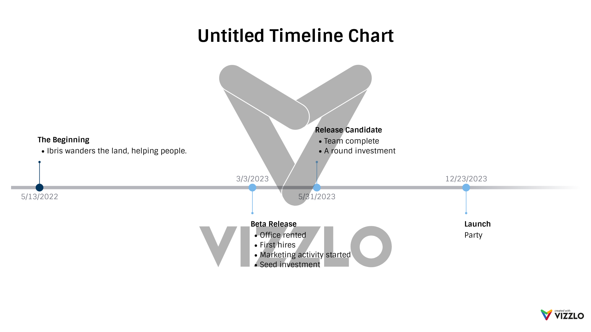 Untitled Timeline Chart — Vizzlo