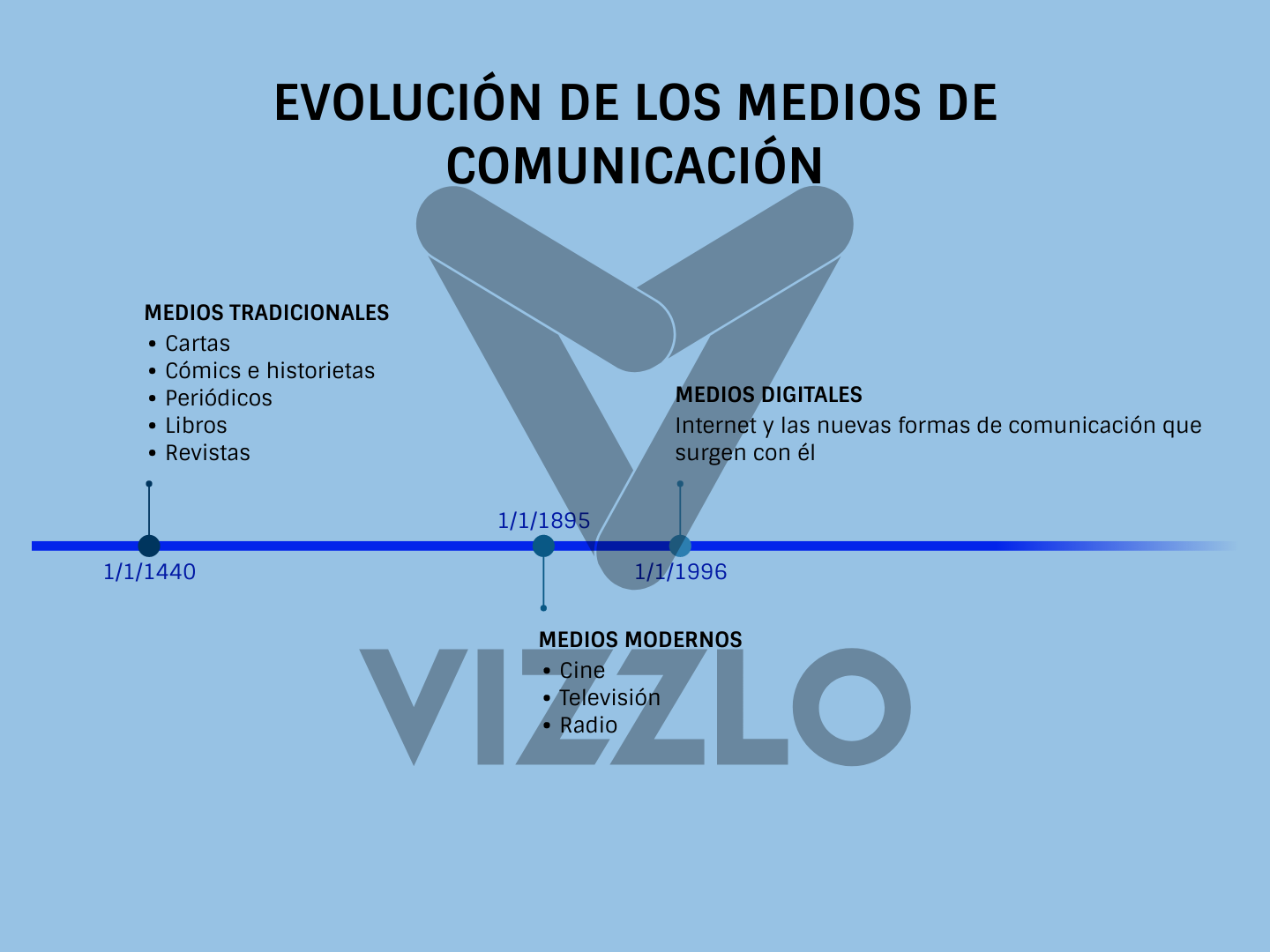 EvoluciÓn De Los Medios De ComunicaciÓn — Vizzlo 8861