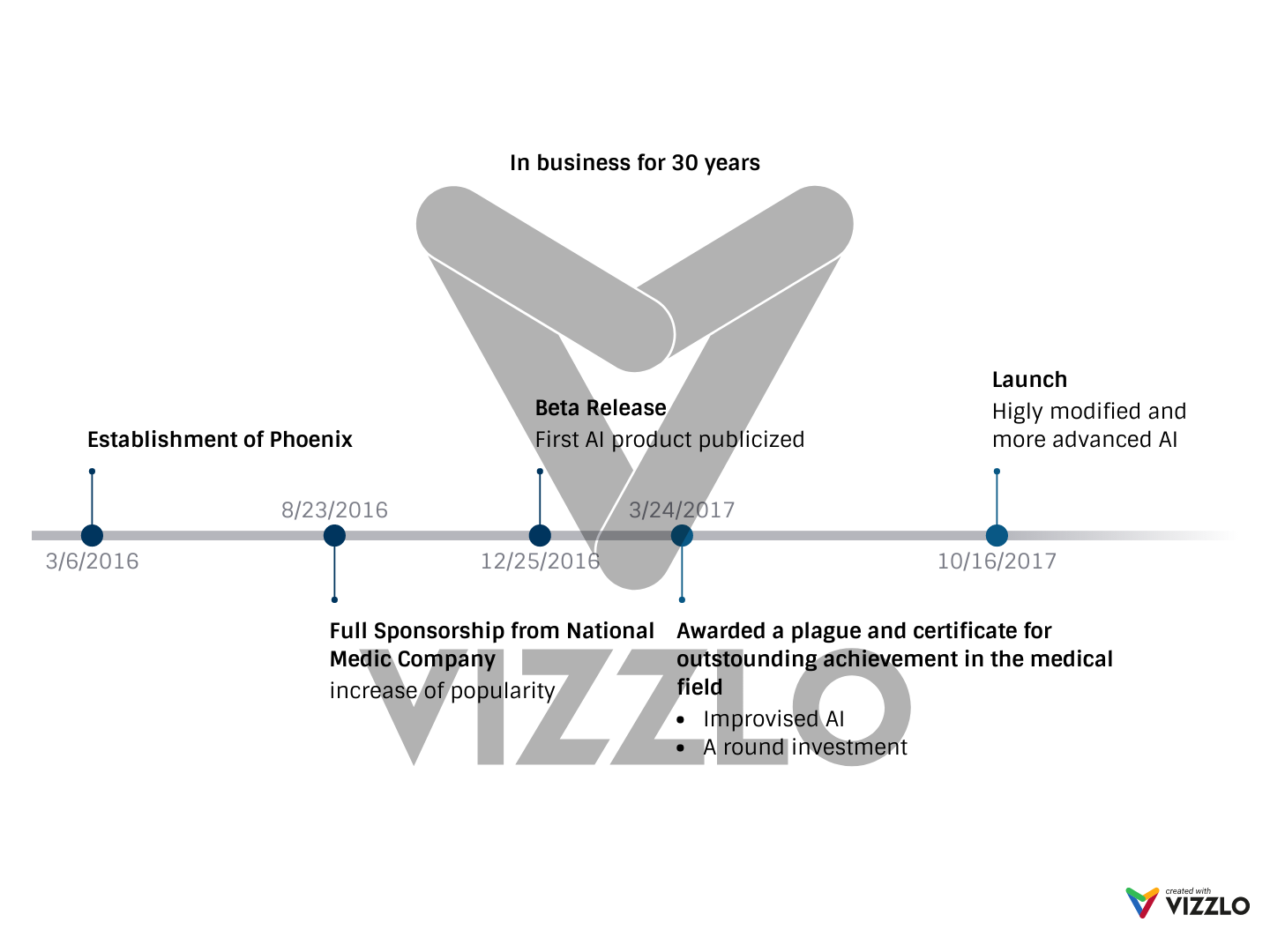 Untitled Timeline Chart — Vizzlo