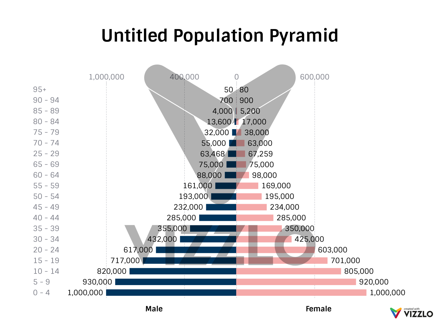 Untitled Population Pyramid — Vizzlo