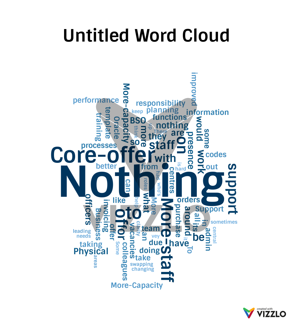 Untitled Word Cloud — Vizzlo