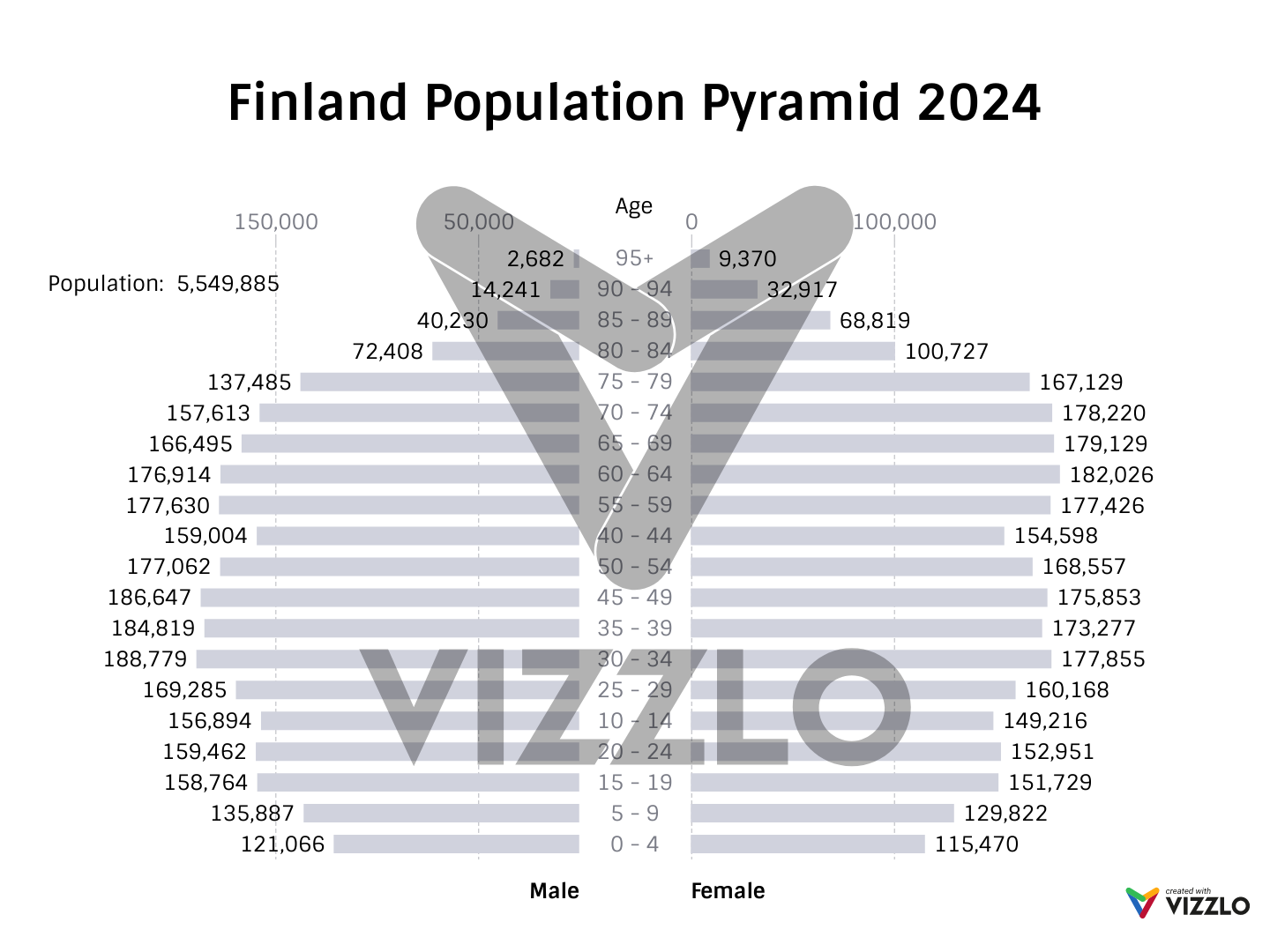 Finland Population Pyramid 1980 — Vizzlo