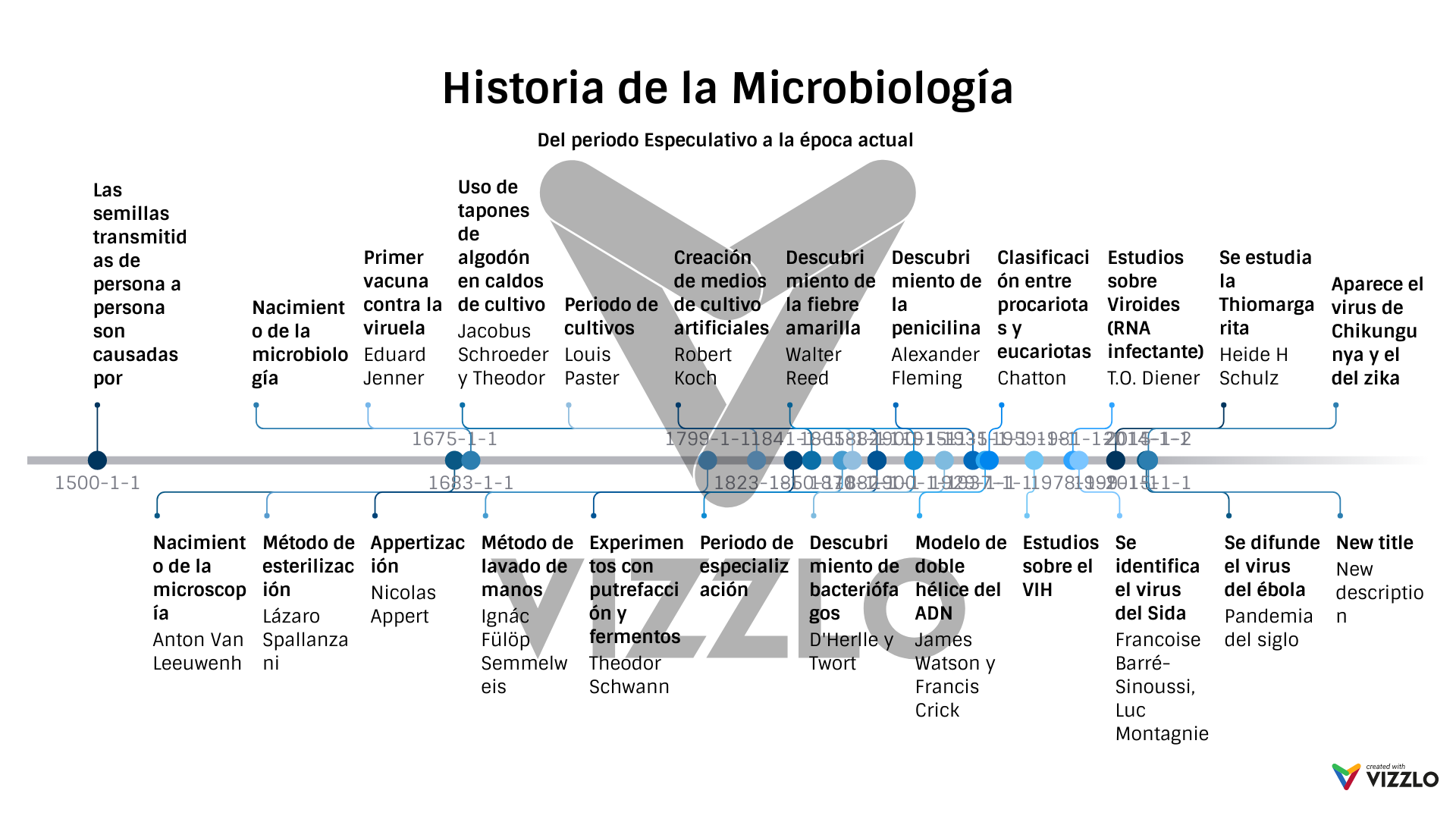 Historia de la Microbiología — Vizzlo