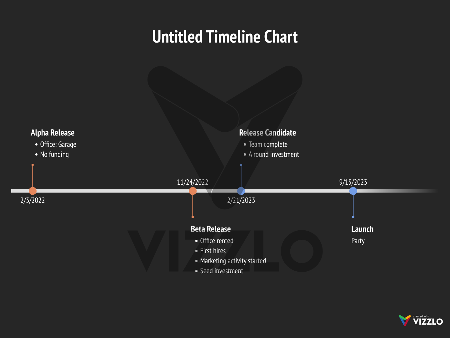 Untitled Timeline Chart — Vizzlo