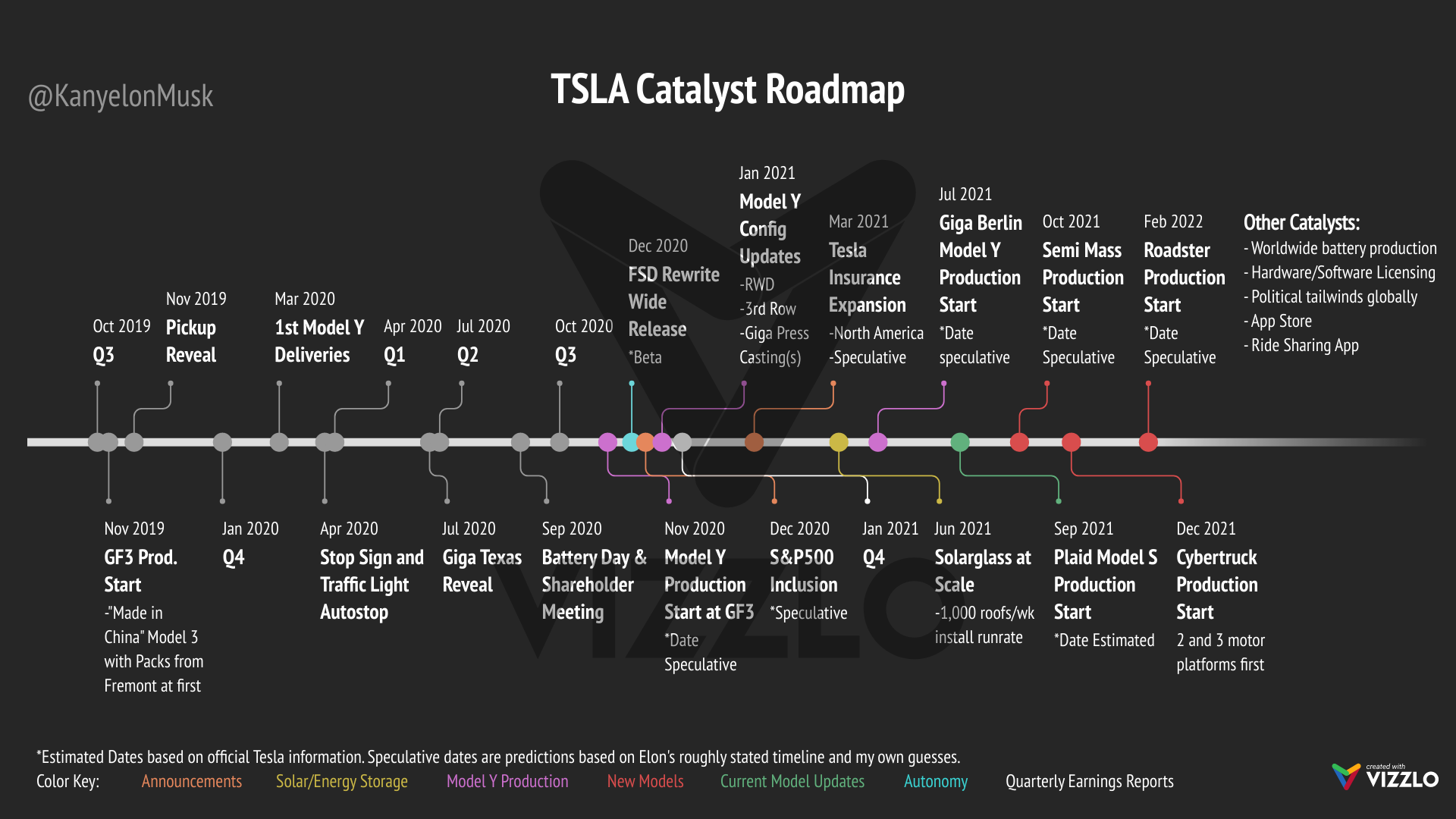 Tesla roadmap store 2021