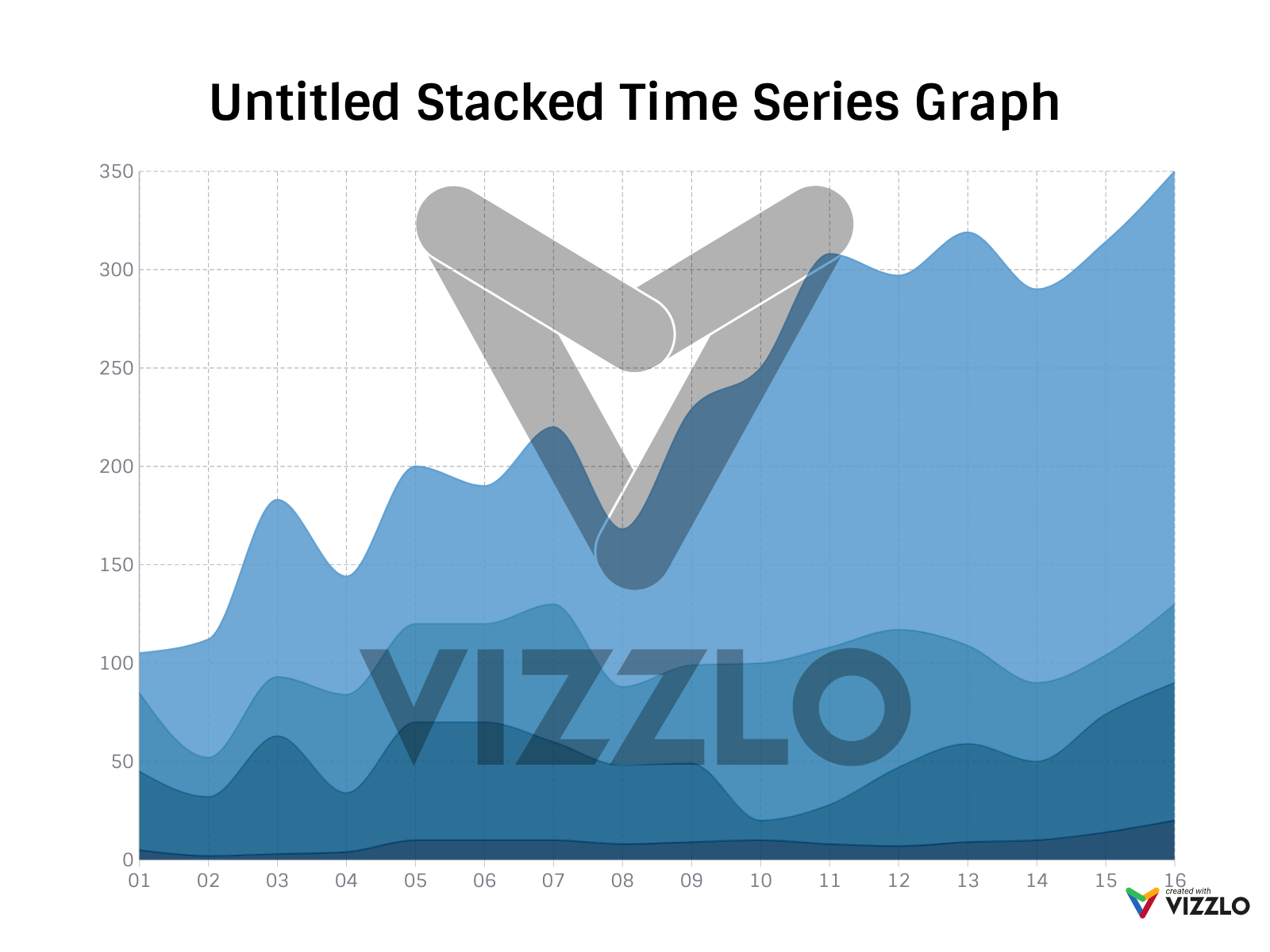 Untitled Stacked Time Series Graph — Vizzlo