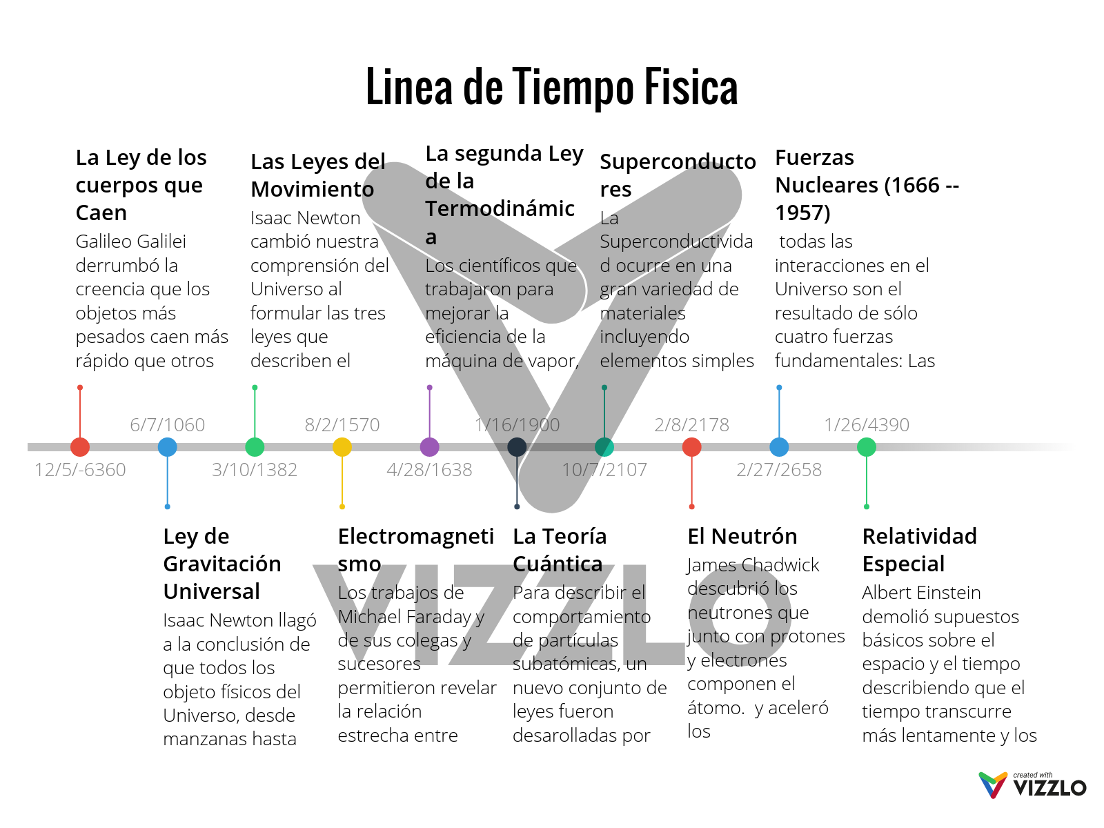 Linea De Tiempo De La Historia De La Fisica Gufa 8848