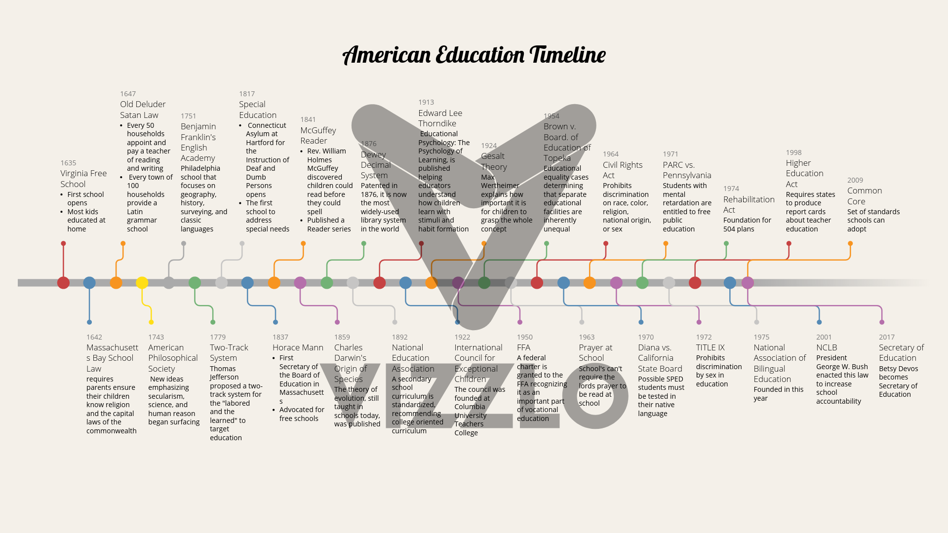 American Education Timeline — Vizzlo