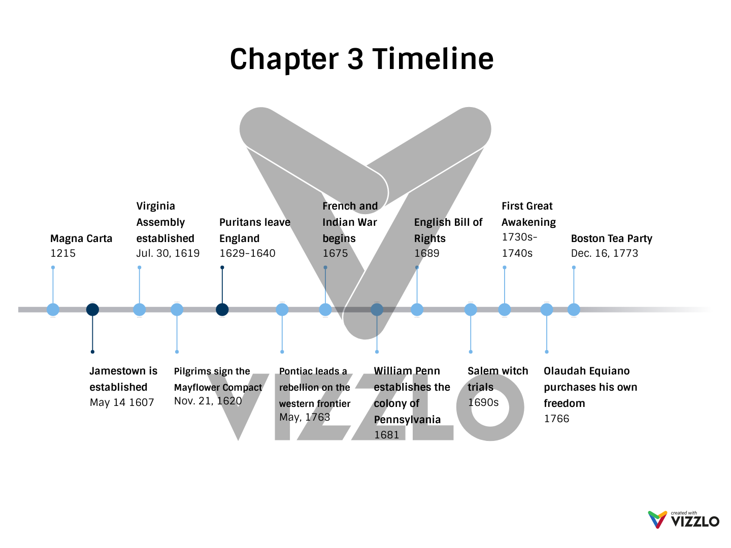 Chapter 3 timeline vizzlo