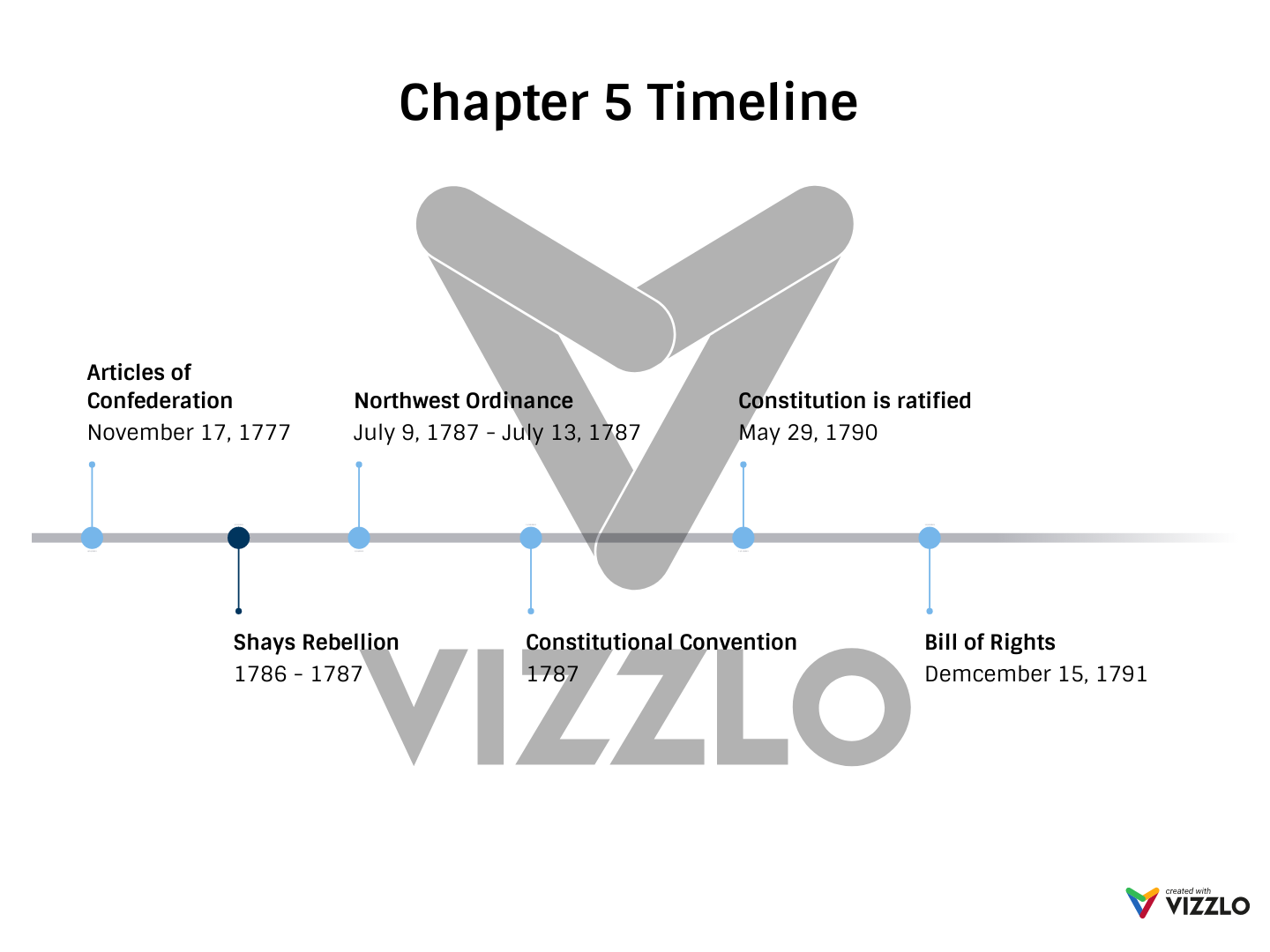 Chapter 5 Timeline — Vizzlo