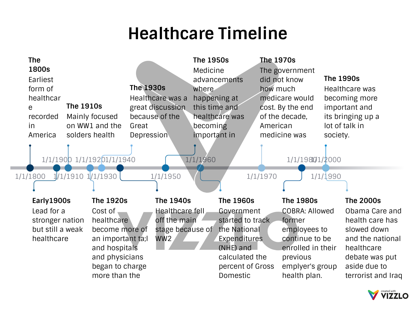 Healthcare Timeline — Vizzlo