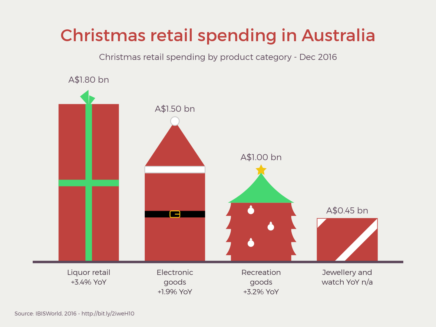 Christmas retail spending in Australia — Vizzlo