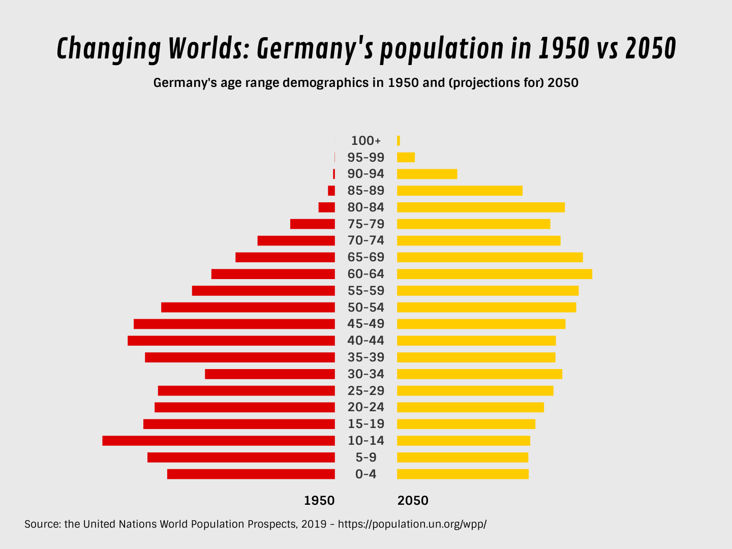 World population prospects: the 2020 revision.