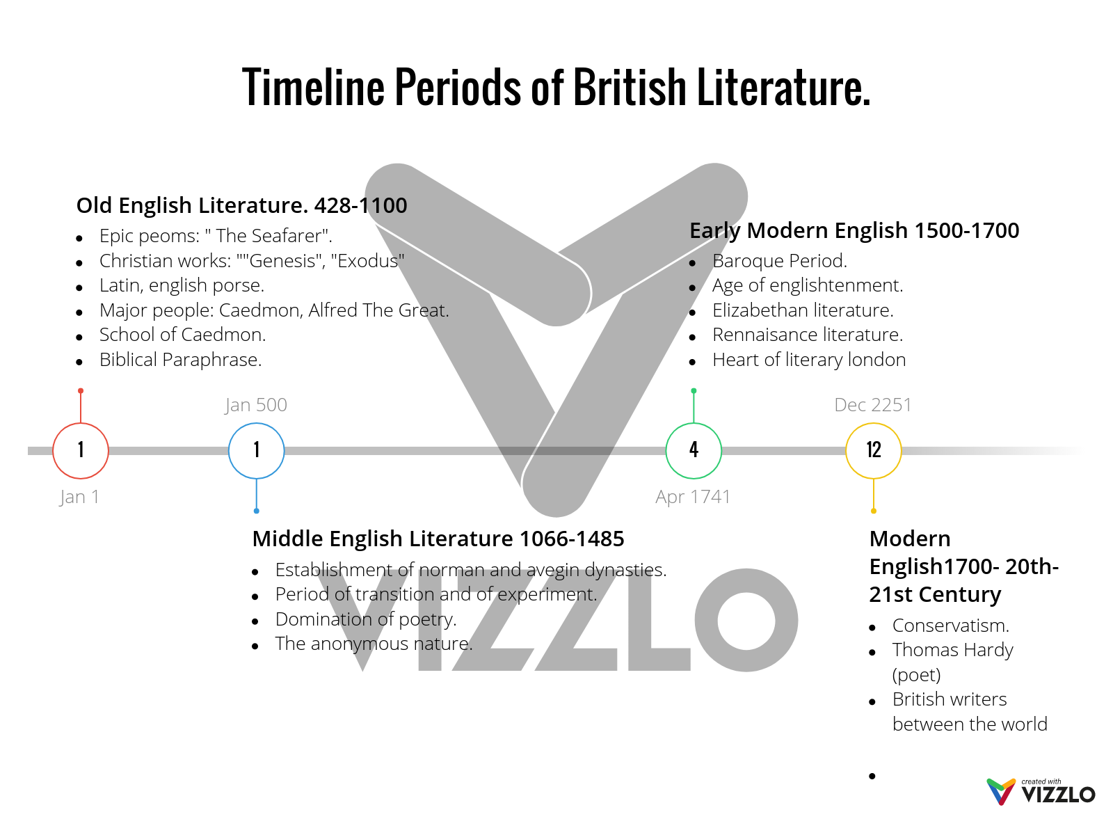 british-literary-movements-timeline-storyboard