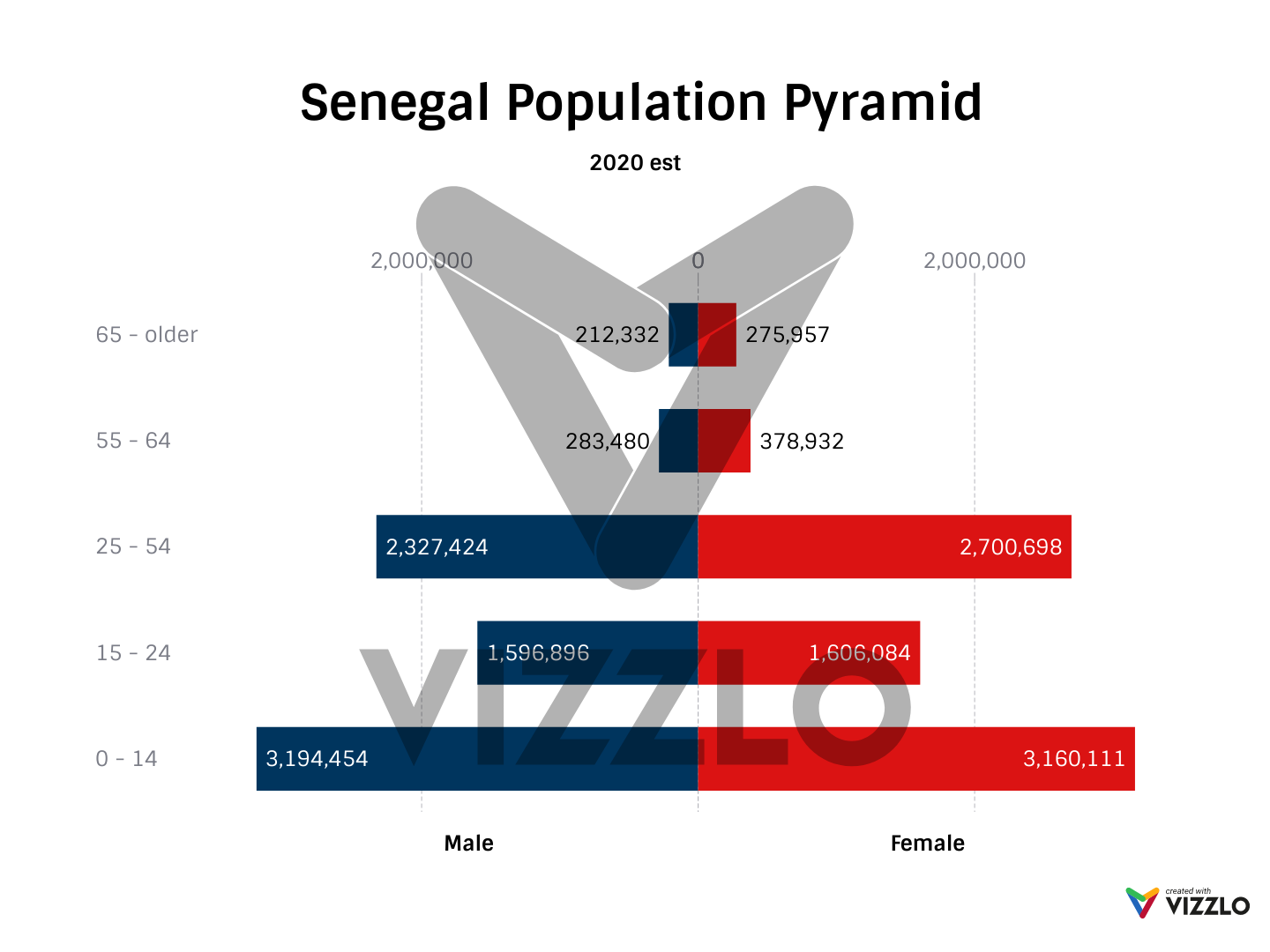Senegal Population Pyramid — Vizzlo