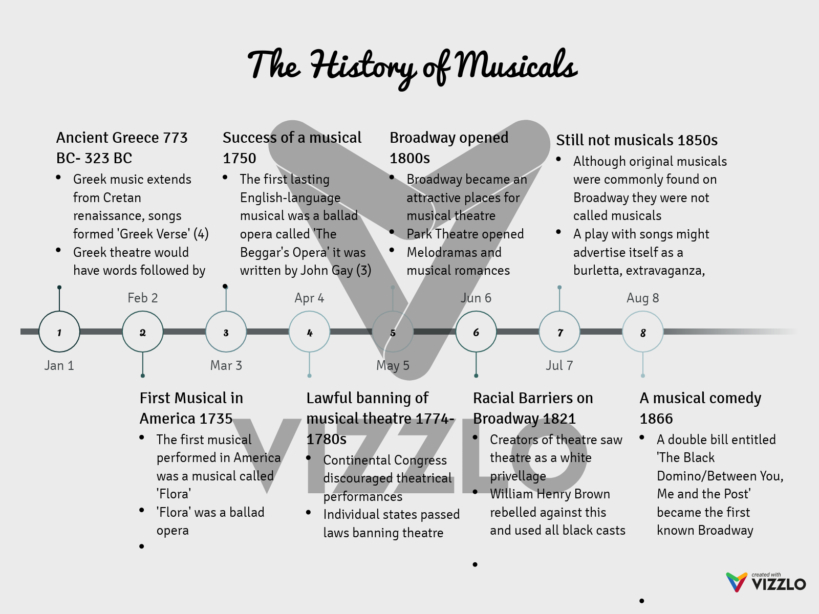 The History of Musicals — Vizzlo