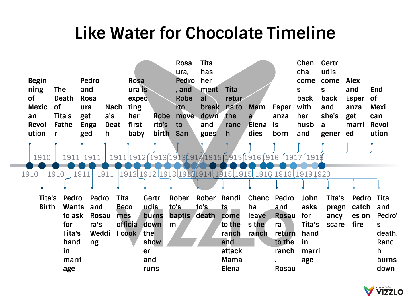 Like Water for Chocolate Timeline — Vizzlo