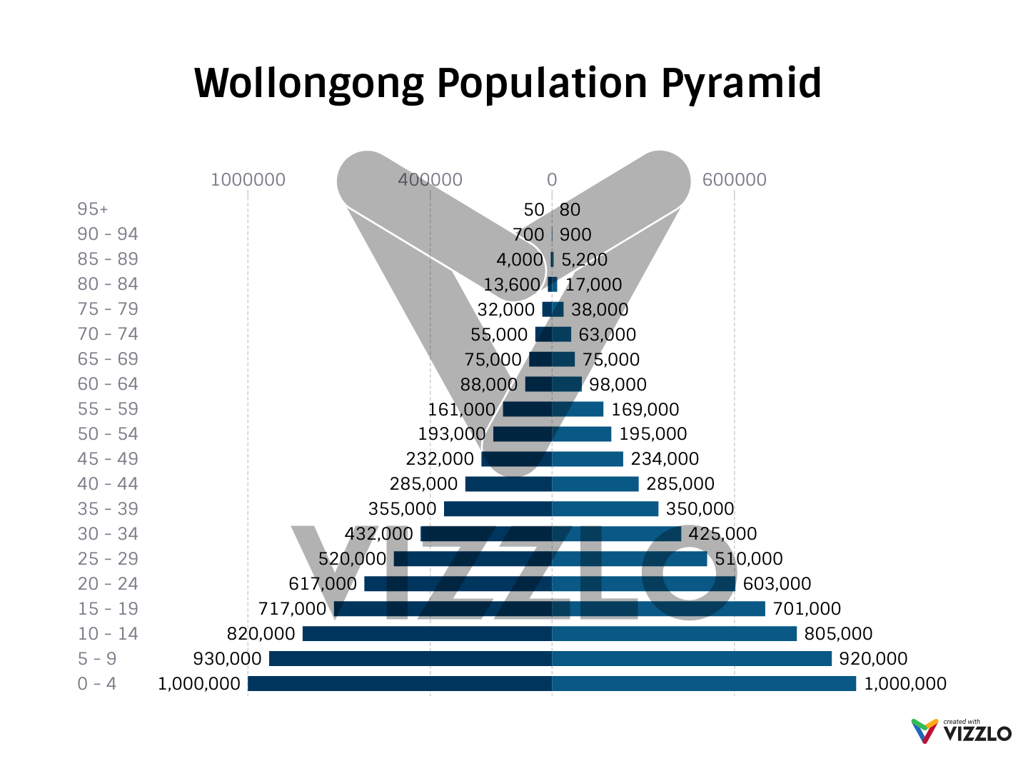 Wollongong Population Pyramid — Vizzlo