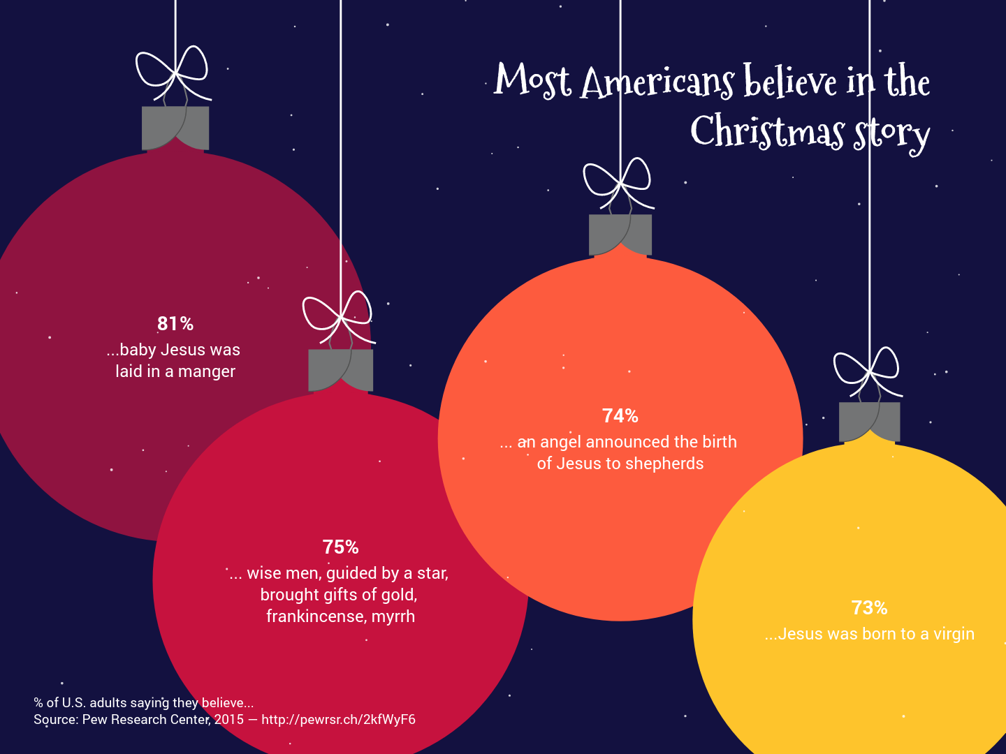 Most Americans Believe In The Christmas Story Vizzlo
