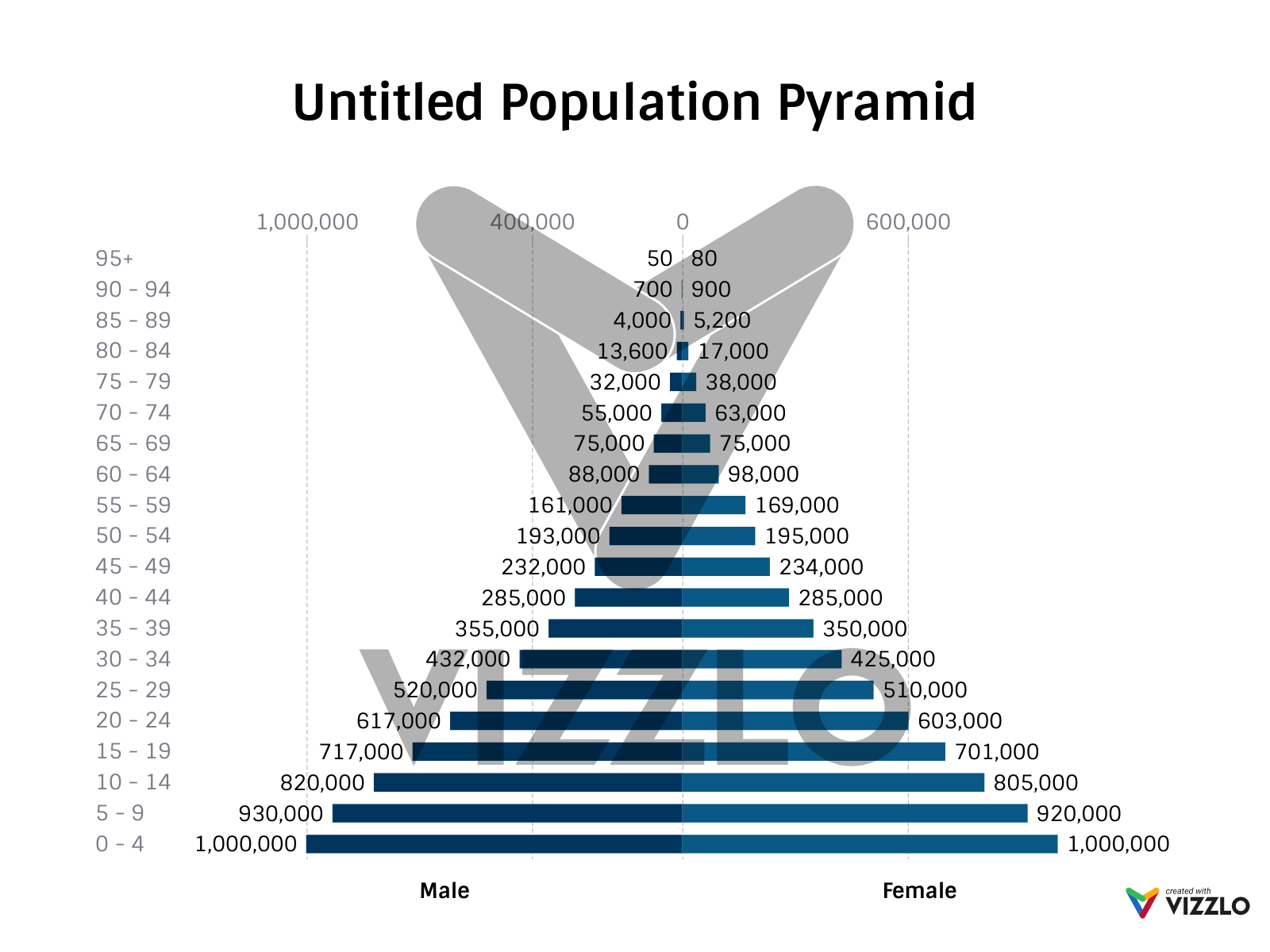 Untitled Population Pyramid — Vizzlo