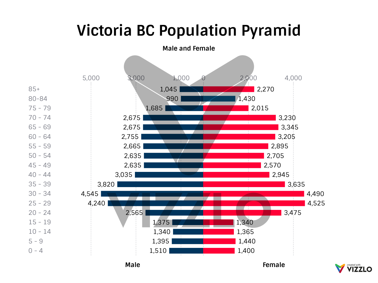 Victoria BC Population Pyramid — Vizzlo