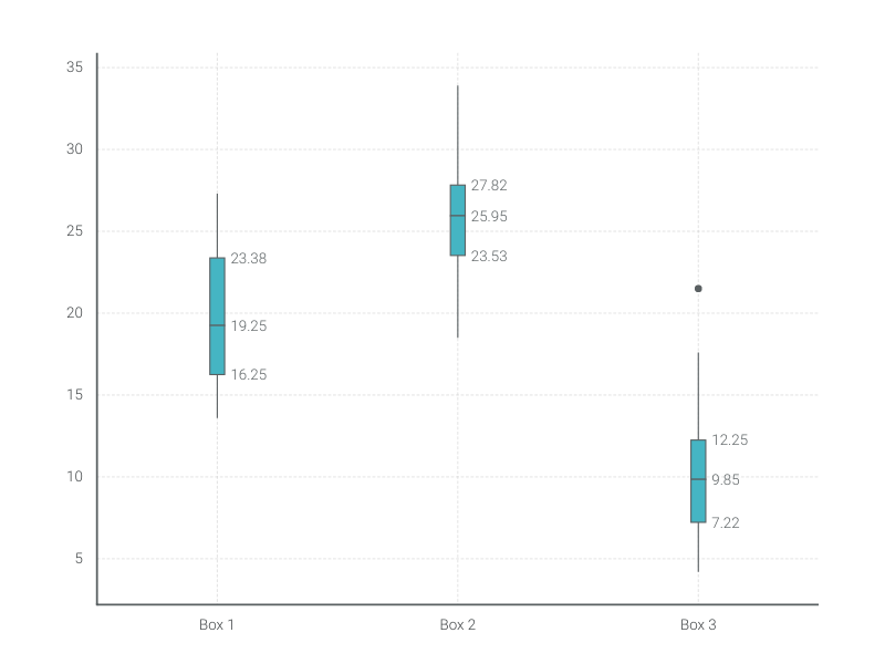 Box Plot Maker 100 Stunning Chart Types Vizzlo